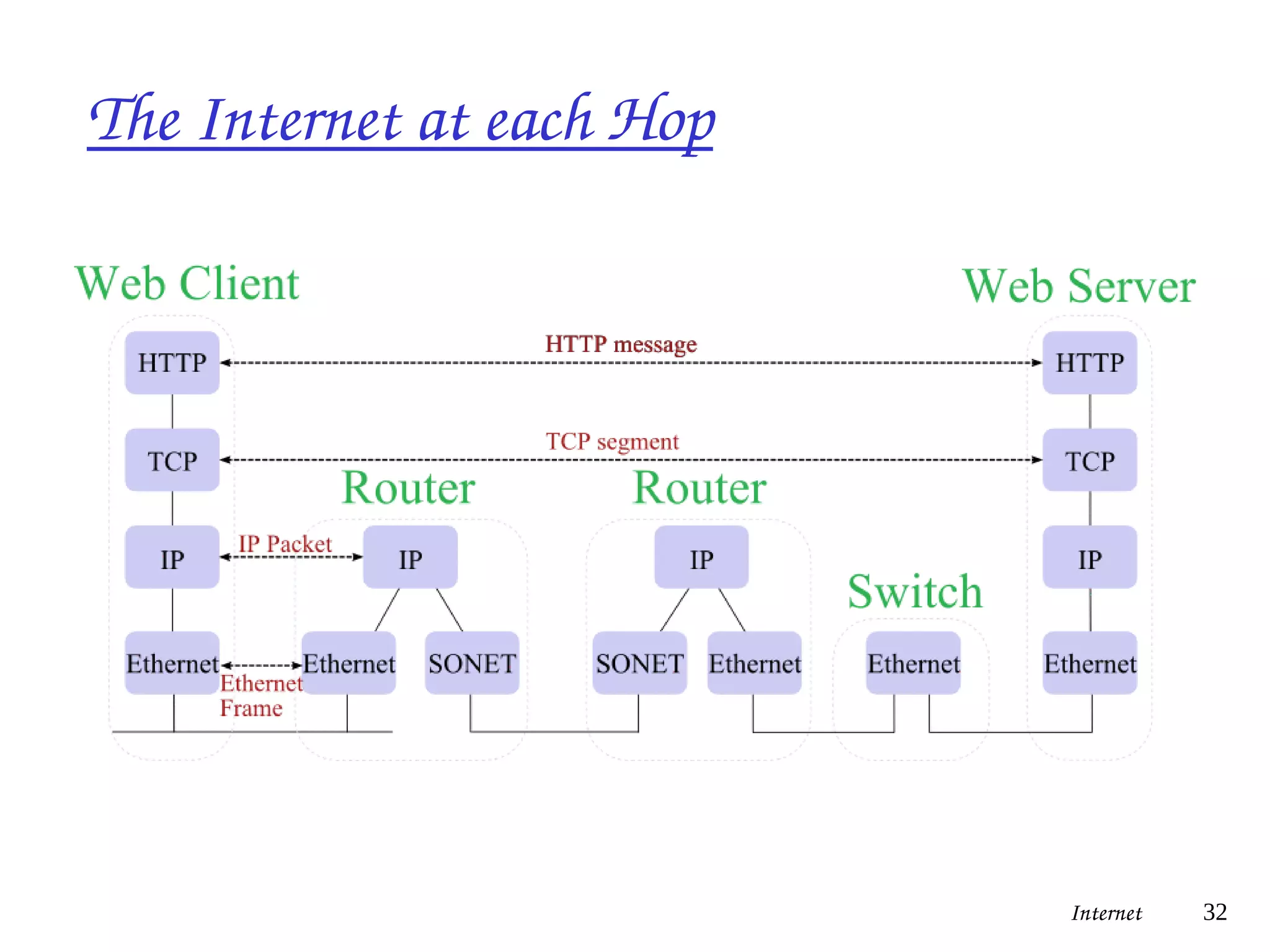 The Internet at each Hop
Internet 32
 