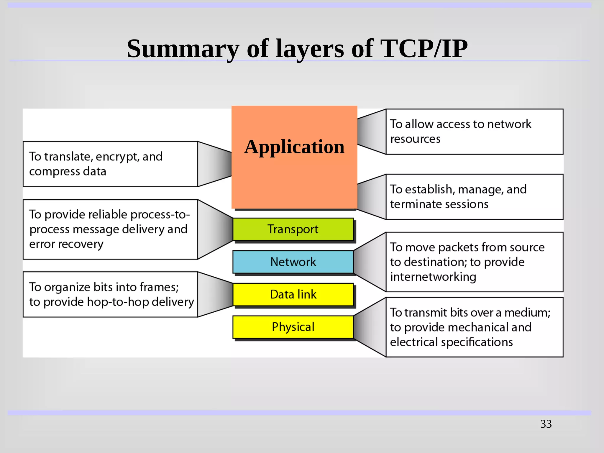 33
Summary of layers of TCP/IP
Application
 