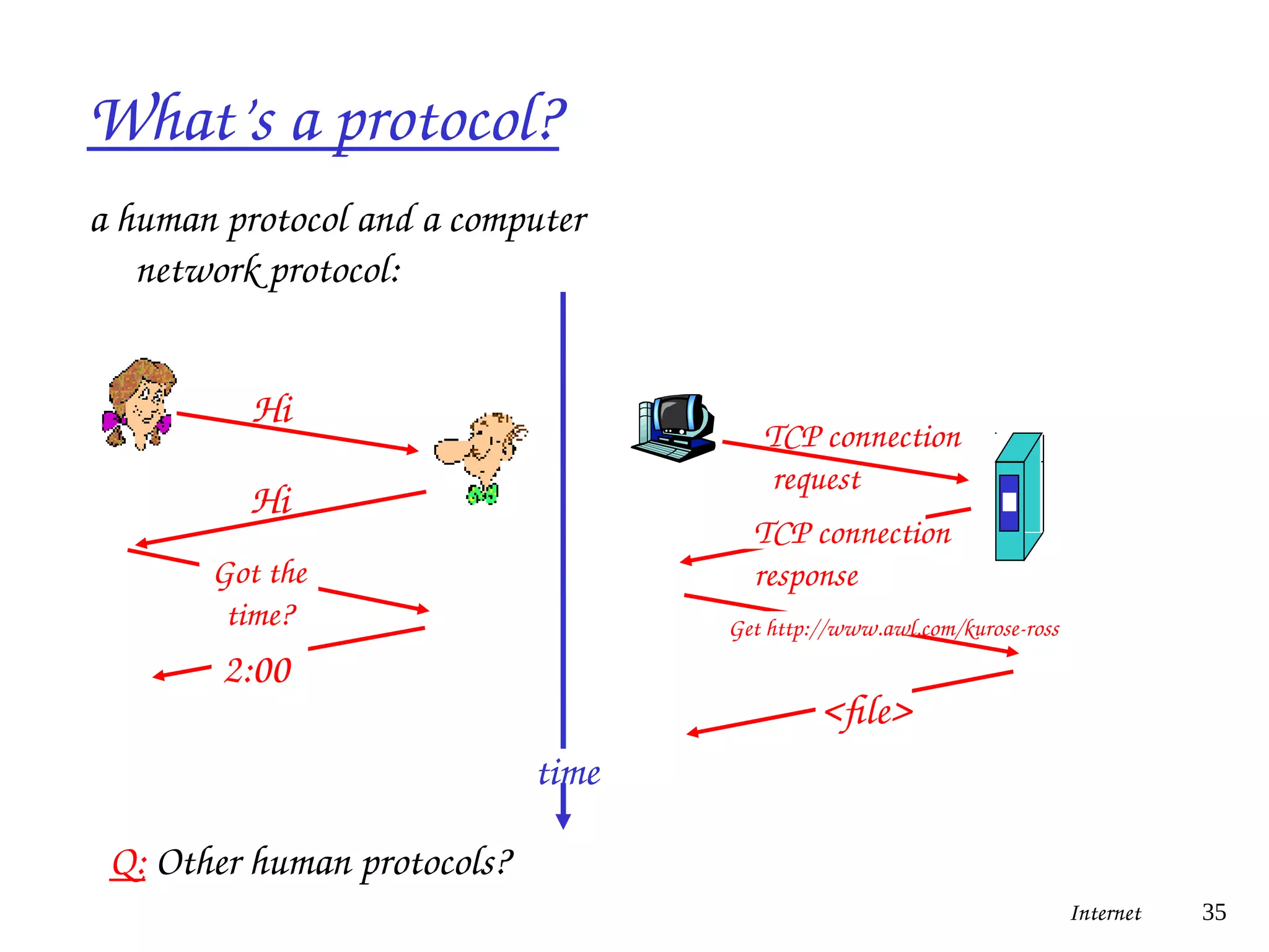 What’s a protocol?
a human protocol and a computer
network protocol:
Internet 35
Q: Other human protocols?
Hi
Hi
Got the
time?
2:00
TCP connection
request
TCP connection
response
Get http://www.awl.com/kurose-ross
<file>
time
 