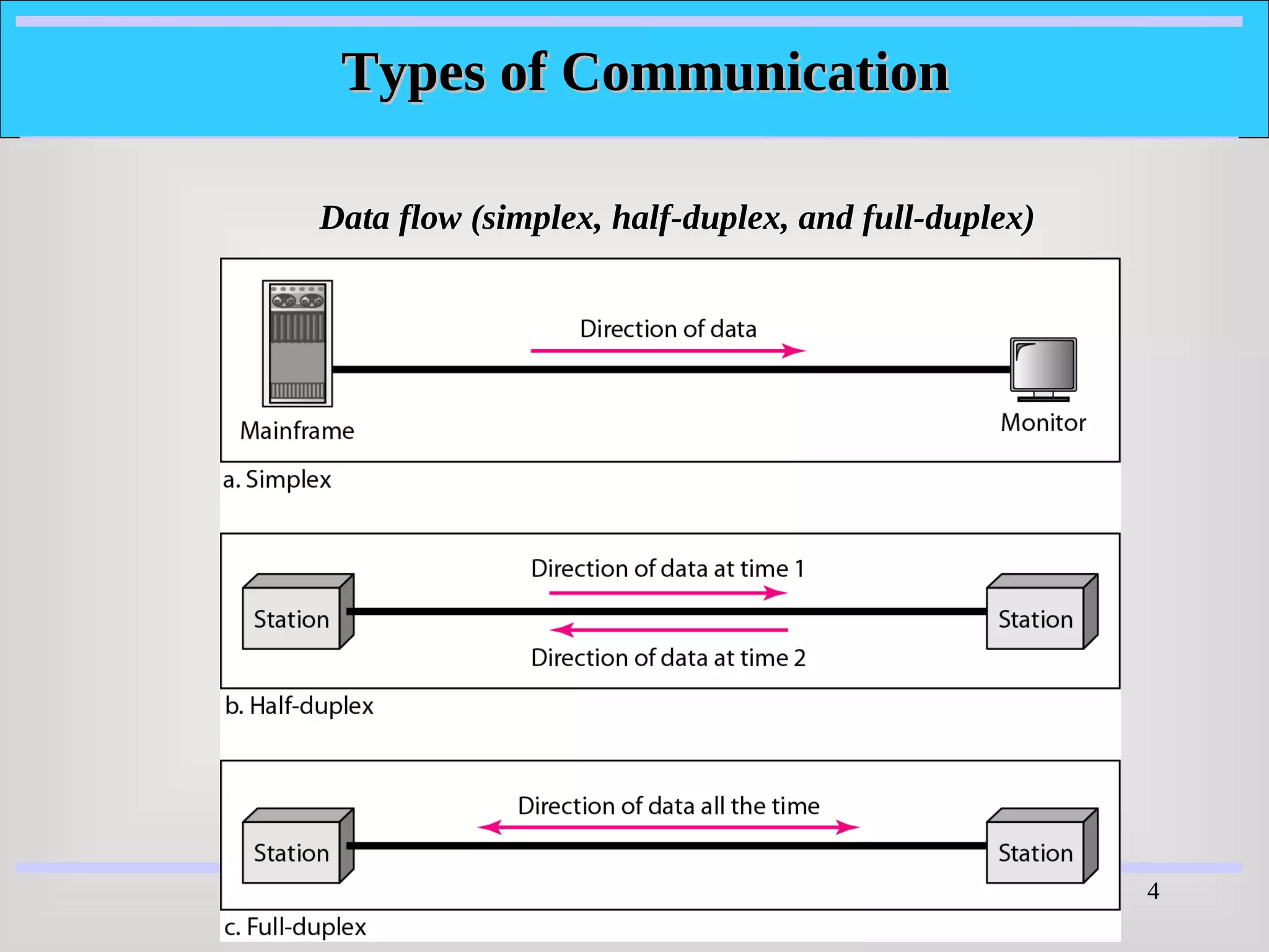 4
Data flow (simplex, half-duplex, and full-duplex)
Types of Communication
Types of Communication
 