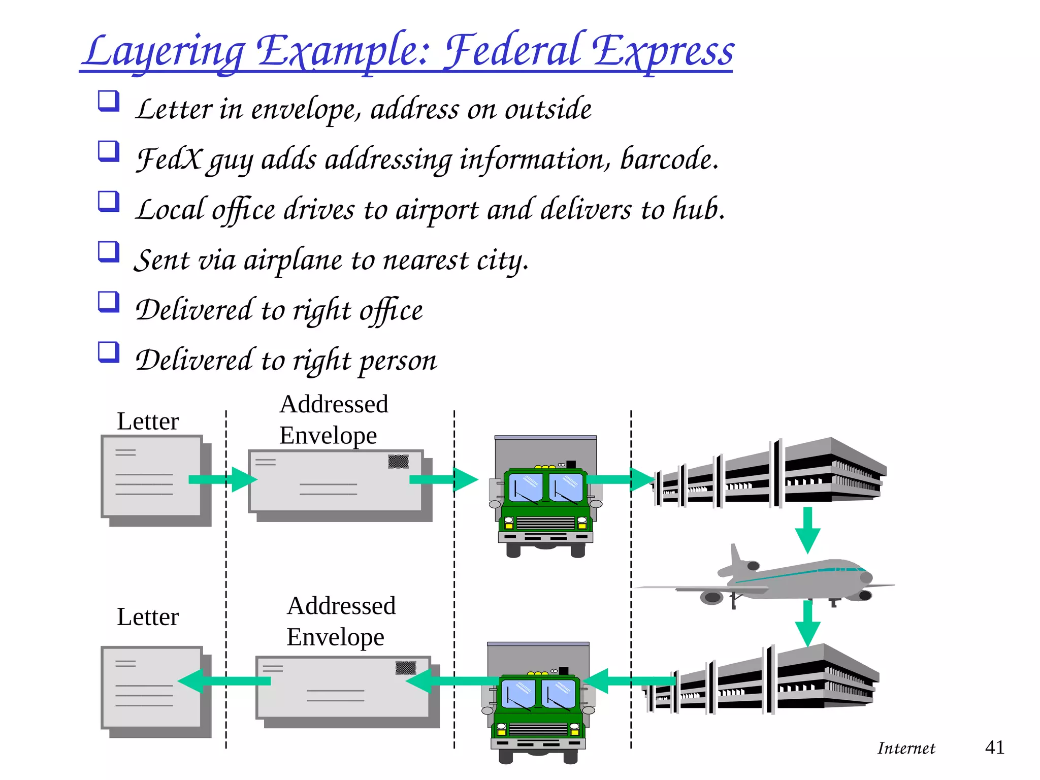 Layering Example: Federal Express
 Letter in envelope, address on outside
 FedX guy adds addressing information, barcode.
 Local office drives to airport and delivers to hub.
 Sent via airplane to nearest city.
 Delivered to right office
 Delivered to right person
Letter
Letter
Addressed
Envelope
Addressed
Envelope
Internet 41
 