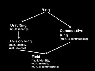 Ring
Unit Ring
(mult. identity)
Division Ring
(mult. identity,
mult. inverse)
Commutative
Ring
(mult. is commutative)
Field
(mult. identity,
mult. inverse,
mult. is commutative)
 