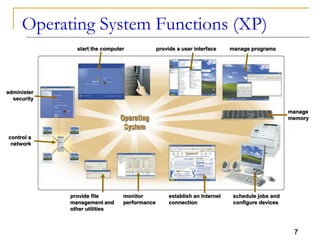 7
Operating System Functions (XP)
monitor
performance
provide a user interface
provide file
management and
other utilities
establish an Internet
connection
control a
network
administer
security
start the computer manage programs
schedule jobs and
configure devices
manage
memory
 