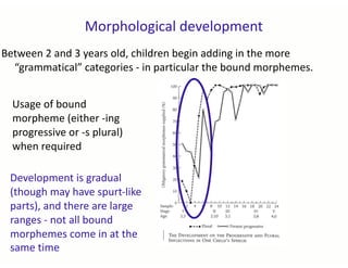 Morphological development
Between 2 and 3 years old, children begin adding in the more
“grammatical” categories - in particular the bound morphemes.
Usage of bound
morpheme (either -ing
progressive or -s plural)
when required
Development is gradual
(though may have spurt-like
parts), and there are large
ranges - not all bound
morphemes come in at the
same time
 
