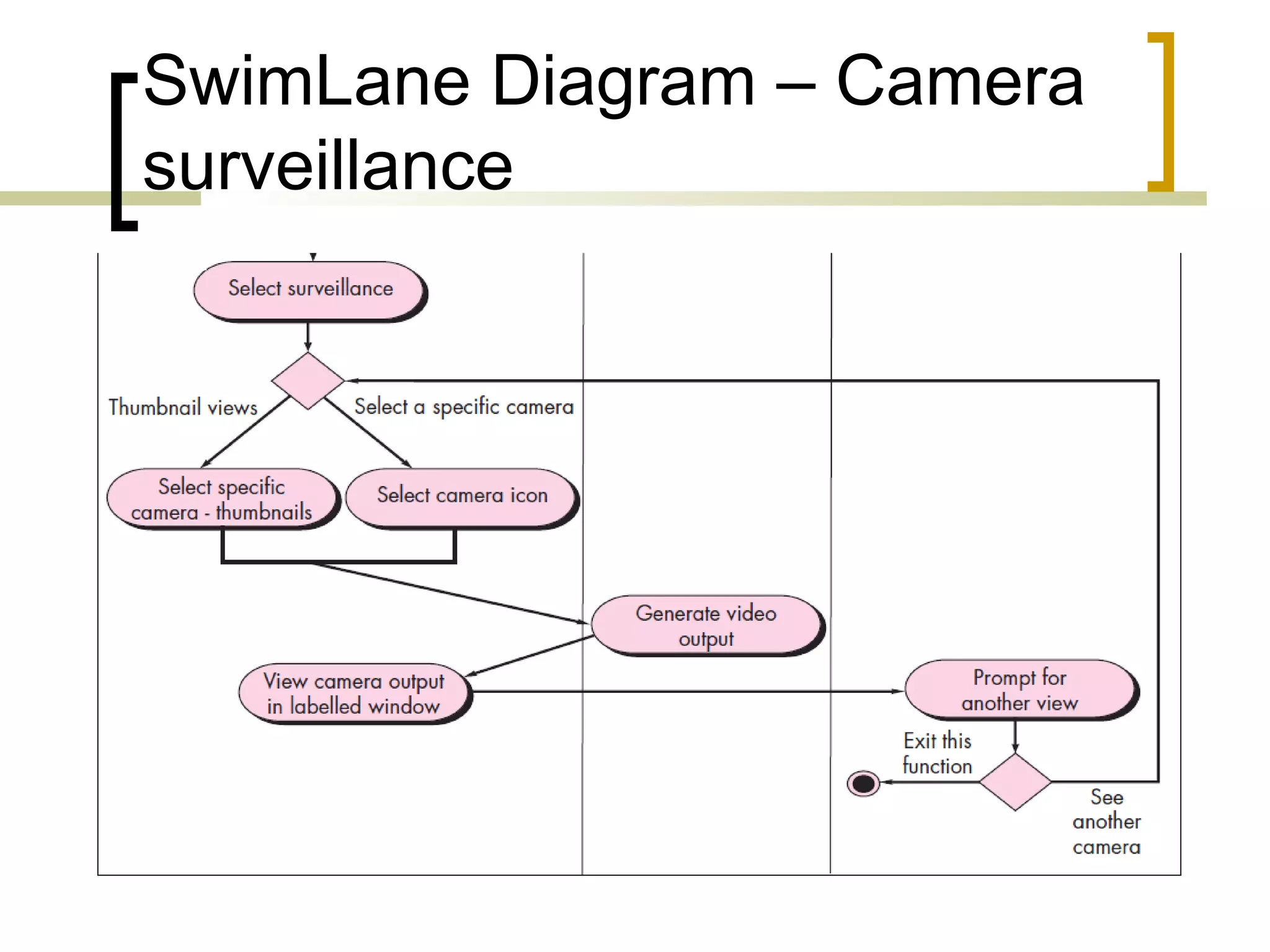 SwimLane Diagram – Camera surveillance 