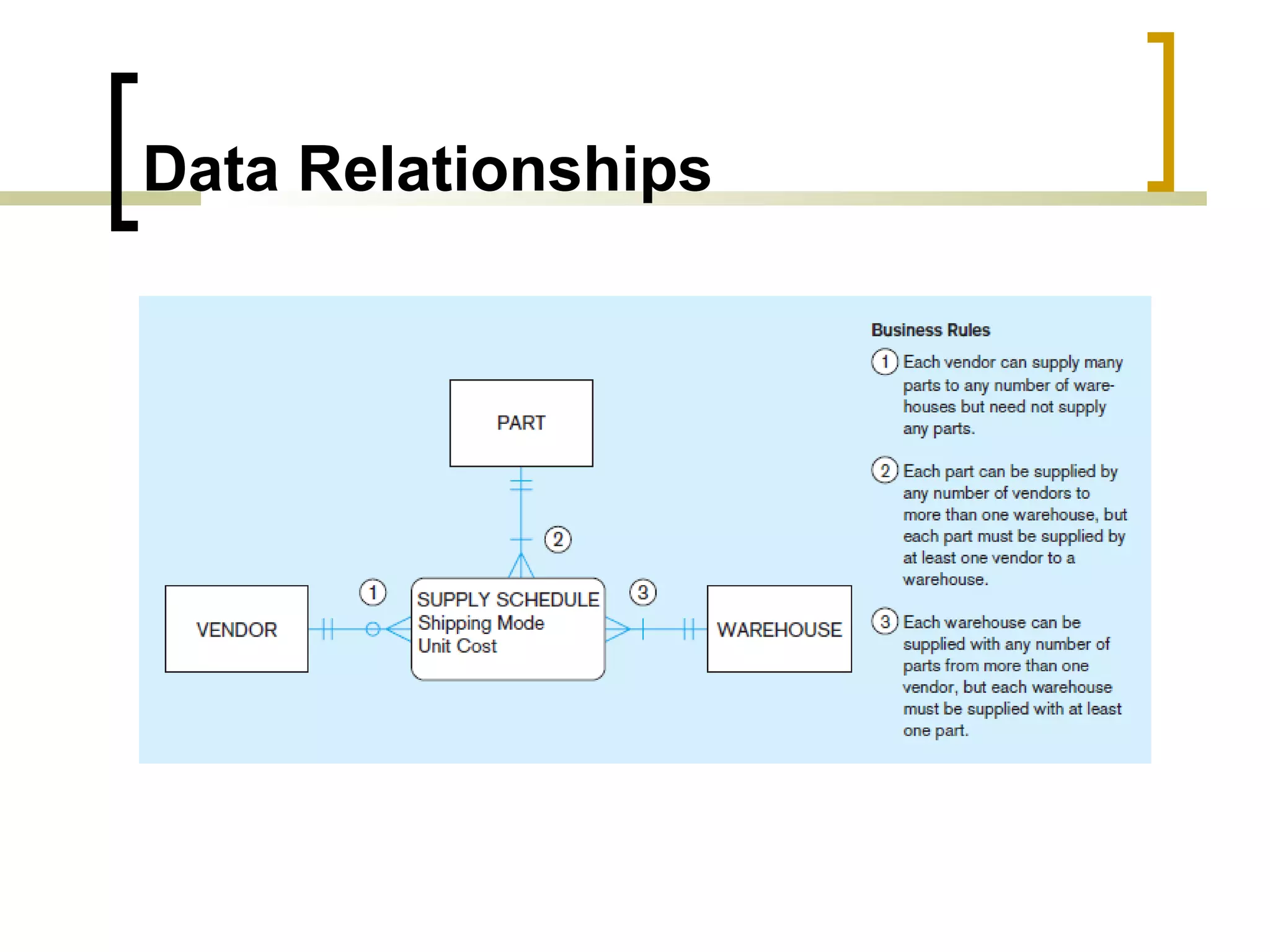 Data Relationships 