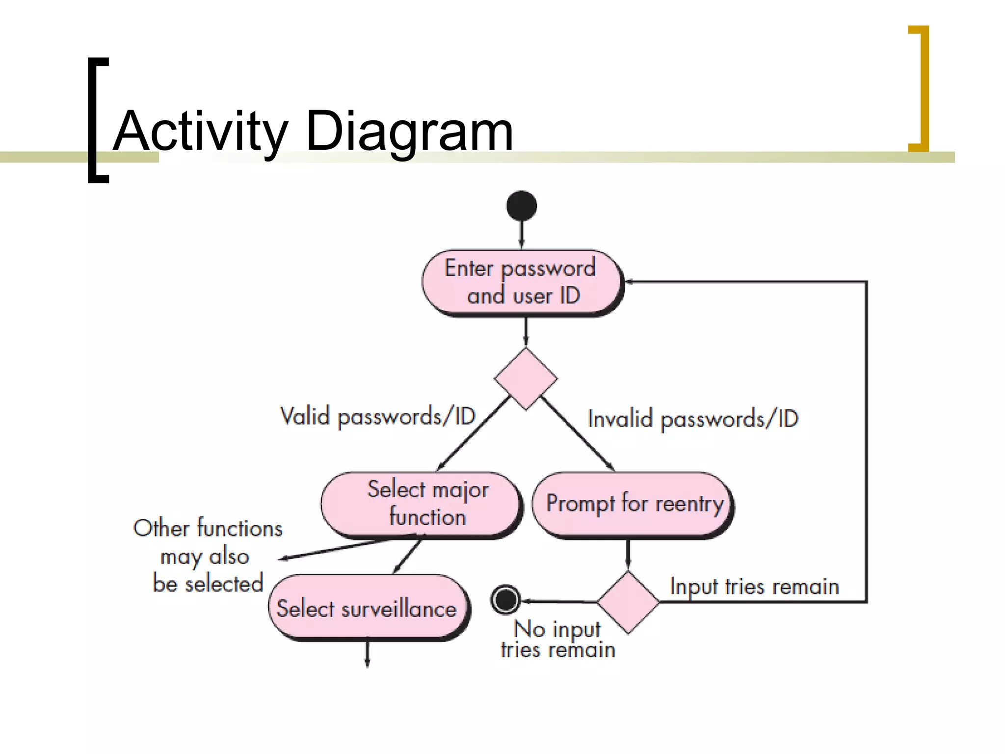 Activity Diagram 