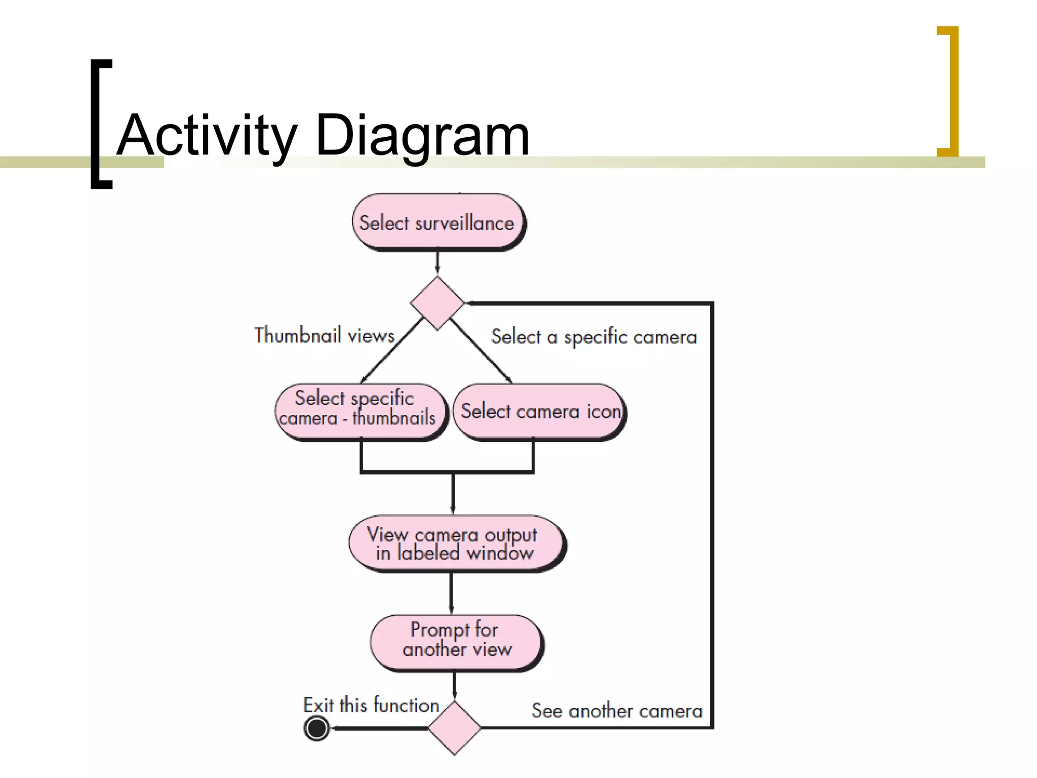 Activity Diagram 