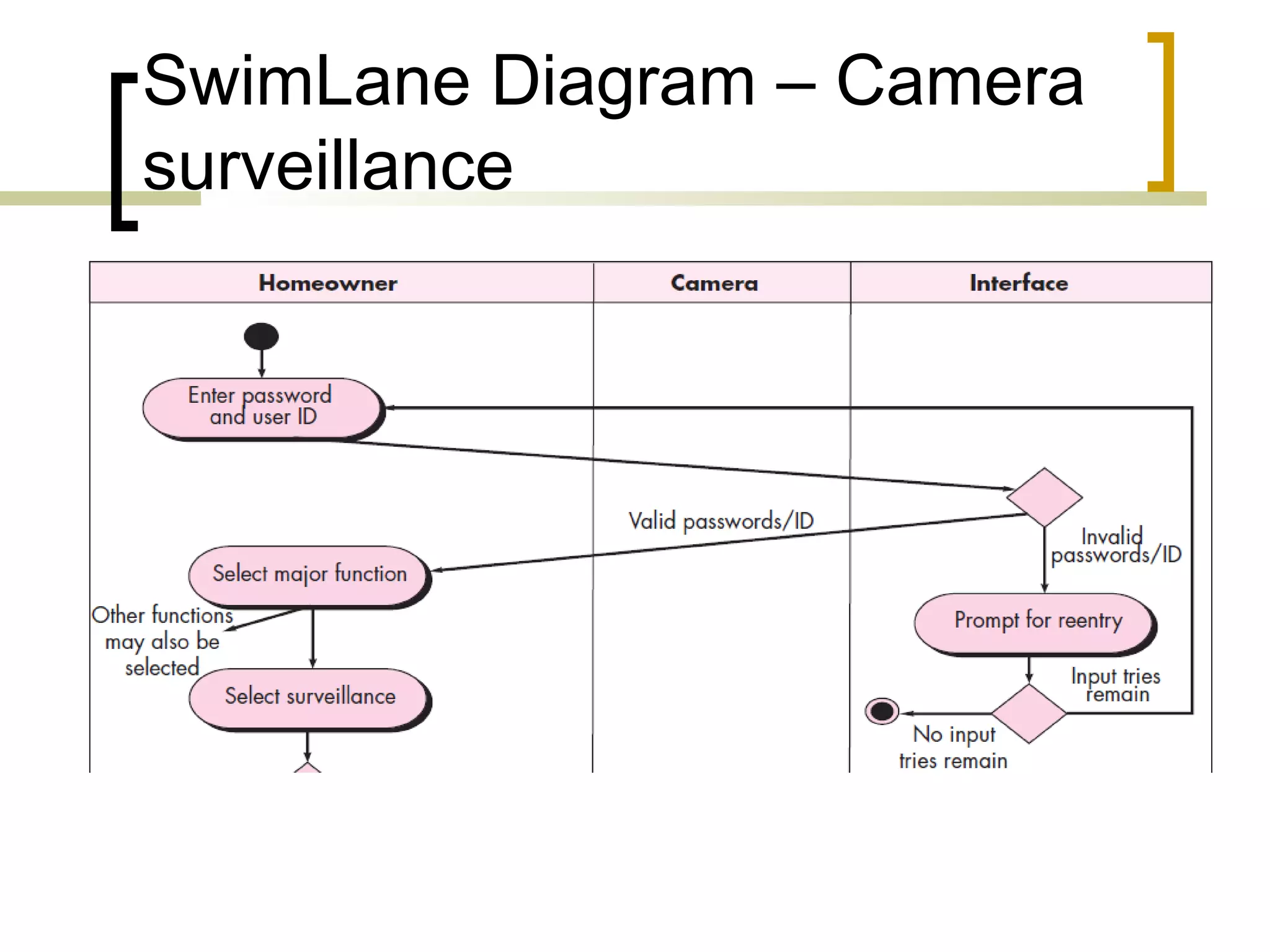 SwimLane Diagram – Camera surveillance 