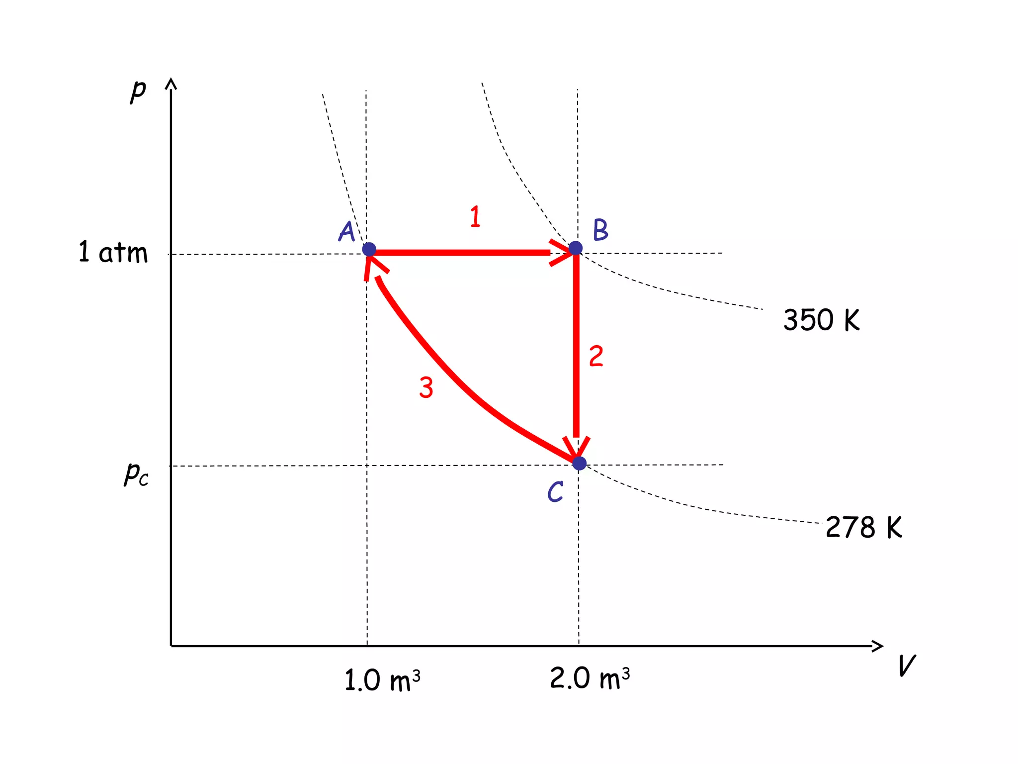 p

1 atm

1

A

B

2

3

pC

C

1.0 m3

2.0 m3

350 K

278 K

V

 