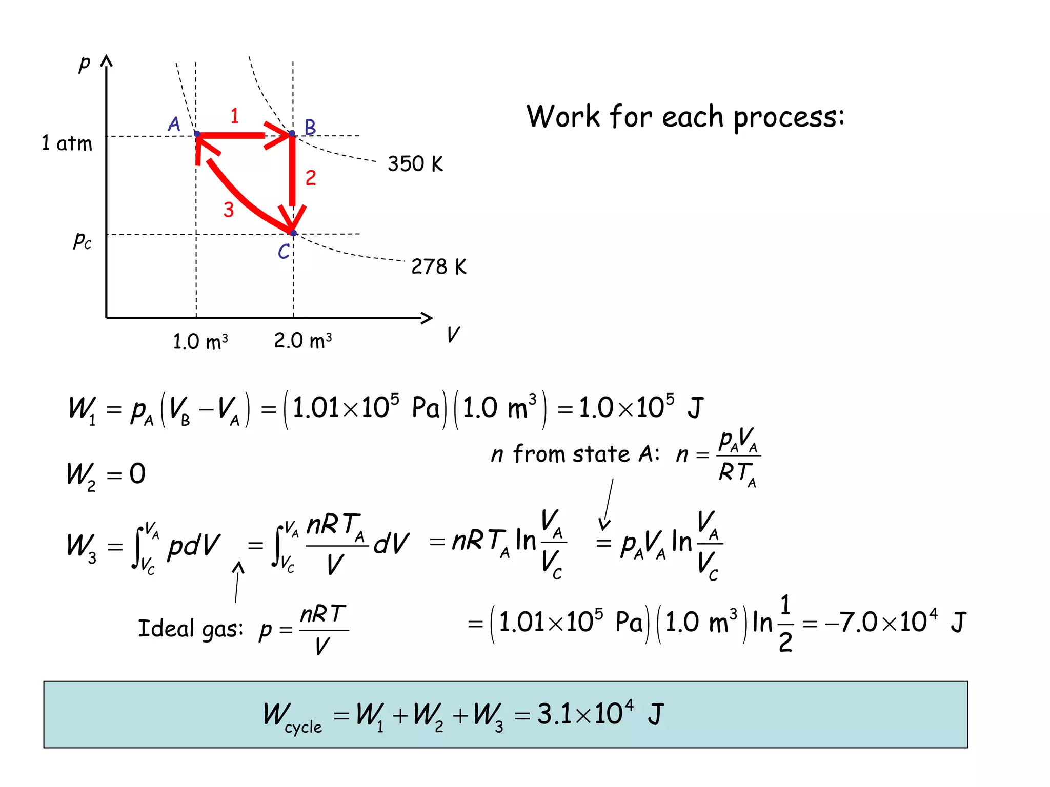 p
1

A

1 atm

Work for each process:

B
2

350 K

3

pC

C

278 K

2.0 m3

1.0 m3

(

V

)(

)

W1 = pA (VB −VA ) = 1.01 × 105 Pa 1.0 m3 = 1.0 × 105 J

W2 = 0
VA

W3 = ∫ pdV
VC

=

VA

∫

VC

n from state A: n =

VA
nRTA
dV = nRTA ln
VC
V

nRT
Ideal gas: p =
V

(

pAVA
RTA

V
= pAVA ln A
VC

)(

)

= 1.01 × 105 Pa 1.0 m3 ln

Wcycle = W1 +W2 +W3 = 3.1 × 10 4 J

1
= −7.0 × 10 4 J
2

 