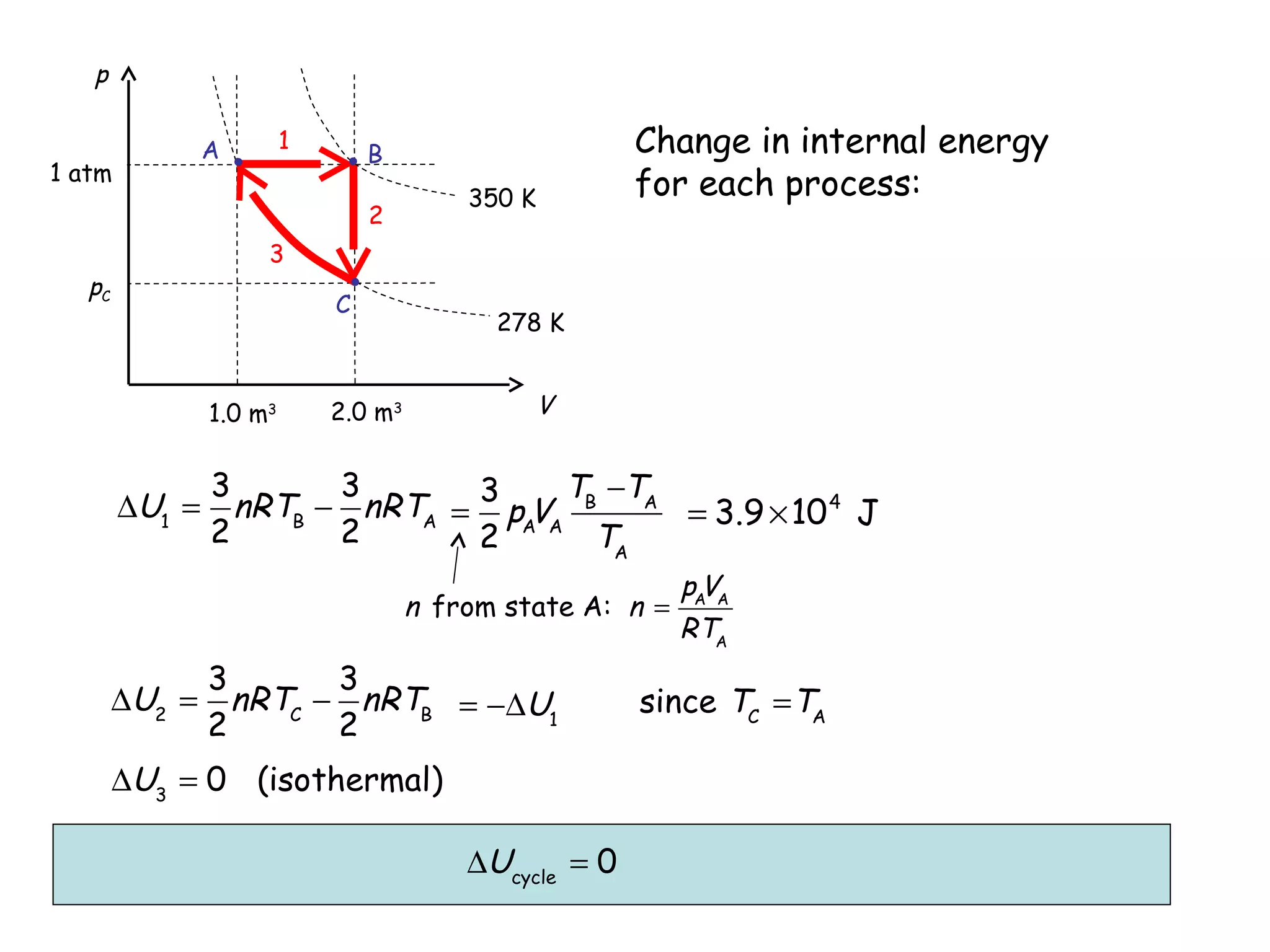 p
1

A

1 atm

Change in internal energy
for each process:

B
350 K

2
3

pC

C

1.0 m3

∆U1 =

278 K

V

2.0 m3

3
3
T −T
nRTB − nRTA = 3 pAVA B A = 3.9 × 10 4 J
2
2
2
TA
n from state A: n =

∆U2 =

3
3
nRTC − nRTB = −∆U1
2
2

∆U3 = 0 (isothermal)
∆Ucycle = 0

pAVA
RTA

since TC =TA

 