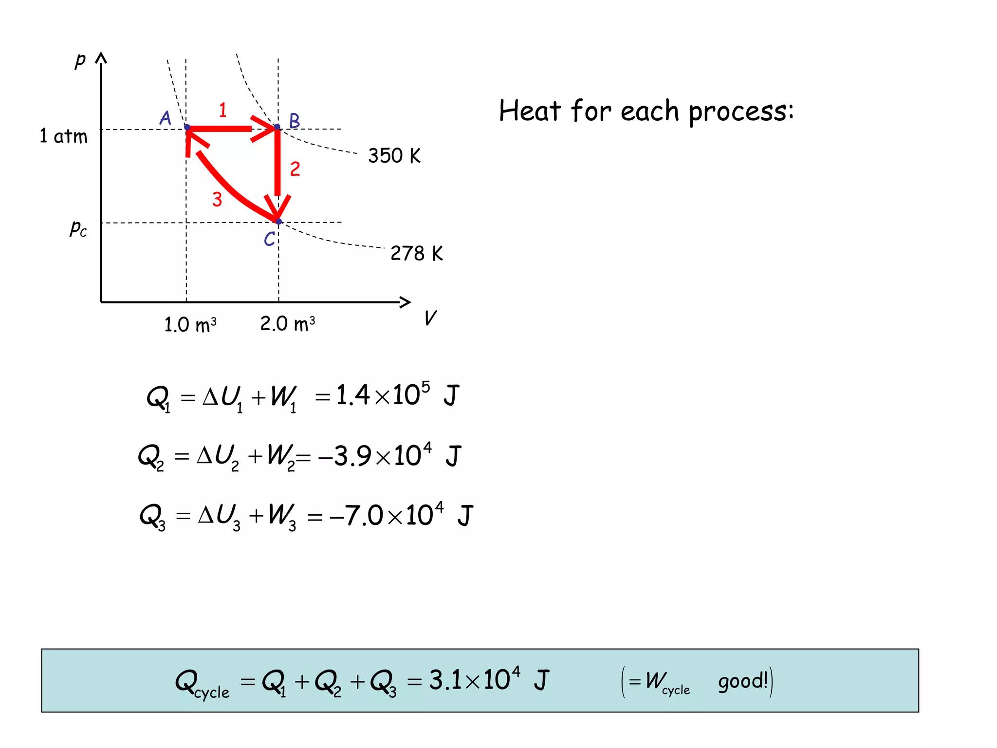 p

1 atm

1

A

2

pC

Heat for each process:

B
350 K

3
C

1.0 m3

2.0 m3

278 K

V

Q1 = ∆U1 +W1 = 1.4 × 105 J

Q2 = ∆U2 +W2= −3.9 × 10 4 J
Q3 = ∆U3 +W3 = −7.0 × 10 4 J

Qcycle = Q1 + Q2 + Q3 = 3.1 × 10 4 J

( =W

cycle

good!

)

 