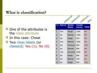 Classification Attributes Fids Comprehensive Introduction to Classification in Data Mining with ...