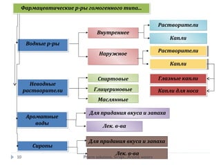 Водные р-рыВодные р-ры
СиропыСиропы
РастворителиРастворители
НаружноеНаружное
ВнутреннееВнутреннее
КаплиКапли
Неводные
растворители
Неводные
растворители
МаслянныеМаслянные
СпиртовыеСпиртовые
Для придания вкуса и запаха
Лек. в-ва
Ароматные
воды
Ароматные
воды
Для придания вкуса и запахаДля придания вкуса и запаха
Лек. в-ваЛек. в-ва
Фармацевтические р-ры гомогенного типа...Фармацевтические р-ры гомогенного типа...
ГлицериновыеГлицериновые
Глазные каплиГлазные капли
Капли для носаКапли для носа
РастворителиРастворители
КаплиКапли
10 Pharm solutions, Sirups...Aroma waters
 