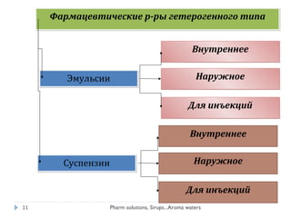 Фармацевтические р-ры гетерогенного типаФармацевтические р-ры гетерогенного типа
СуспензииСуспензии Наружное
Внутреннее
Для инъекций
ЭмульсииЭмульсии НаружноеНаружное
ВнутреннееВнутреннее
Для инъекцийДля инъекций
11 Pharm solutions, Sirups...Aroma waters
 