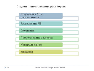 15 Pharm solutions, Sirups...Aroma waters
Стадии приготовления растворов:
 