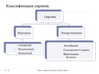 Классификация сиропов.
Pharm solutions, Sirups...Aroma waters17
 