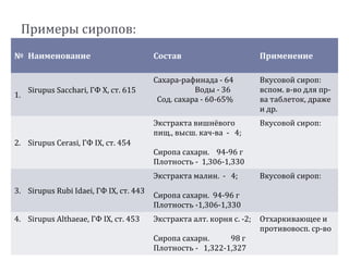 Примеры сиропов:
Pharm solutions, Sirups...Aroma waters
26
№ Наименование Состав Применение
1.
Sirupus Sacсhari, ГФ X, ст. 615
Сахара-рафинада - 64
Воды - 36
Сод. сахара - 60-65%
Вкусовой сироп:
вспом. в-во для пр-
ва таблеток, драже
и др.
2. Sirupus Cerasi, ГФ IХ, ст. 454
Экстракта вишнёвого
пищ., высш. кач-ва - 4;
Сиропа сахарн. 94-96 г
Плотность - 1,306-1,330
Вкусовой сироп:
3. Sirupus Rubi Idaei, ГФ IХ, ст. 443
Экстракта малин. - 4;
Сиропа сахарн. 94-96 г
Плотность -1,306-1,330
Вкусовой сироп:
4. Sirupus Althaeae, ГФ IХ, ст. 453 Экстракта алт. корня с. -2;
Сиропа сахарн. 98 г
Плотность - 1,322-1,327
Отхаркивающее и
противовосп. ср-во
 