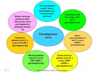 Растворимост
ь в-в.
Очень легко р-
римые в-ва(1
часть в-ва, если
растворяется
меньше чем в в
1)
Легко р-римые
в-ва(1 часть,
растворяется в
1-10 частях р-
рителя)
Трудно р-
римые в-ва (1 ч.
в-ва в 30-100 ч
растворителя)
Р-ряемые в-ва
(1 ч. в-ва в 10-
20 ч.
растворителя)
Мало р-римые
в-ва (1 ч. в-ва
100-1000 ч
растворителя)
Очень мало р-
римые в-ва (1 ч
в-ва в 1000-
10000 ч
растворителя )
Практ.
нерастворимые в-
ва (1 ч. в-ва в
10000 ч
растворителя)
5 Pharm solutions, Sirups...Aroma waters
 