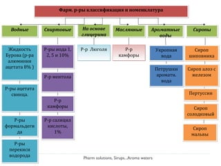 Pharm solutions, Sirups...Aroma waters8
ВодныеВодные СпиртовыеСпиртовые На основе
глицерина
На основе
глицерина
Р-р салицил
кислоты,
1%
Р-р салицил
кислоты,
1%
Р-р ЛюголяР-р Люголя
Р-ры
перекиси
водорода
Р-ры
перекиси
водорода
Фарм. р-ры классификация и номенклатураФарм. р-ры классификация и номенклатура
Р-р
камфоры
Р-р
камфоры
МаслянныеМаслянные Ароматные
воды
Ароматные
воды
СиропыСиропы
Петрушки
ароматн.
вода
Петрушки
ароматн.
вода
Жидкость
Бурова (р-ра
алюминия
ацетата 8% )
Жидкость
Бурова (р-ра
алюминия
ацетата 8% )
Р-ры ацетата
свинца.
Р-ры ацетата
свинца.
Р-ры
формальдеги
да
Р-ры
формальдеги
да
Укропная
вода
Укропная
вода
Сироп
шиповника
Сироп
шиповника
Сироп алоэ с
железом
Сироп алоэ с
железом
ПертуссинПертуссин
Сироп
солодковый
Сироп
солодковый
Р-ры иода 1,
2, 5 и 10%
Р-ры иода 1,
2, 5 и 10%
Р-р ментолаР-р ментола
Р-р
камфоры
Р-р
камфоры
Сироп
мальвы
Сироп
мальвы
 