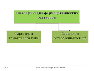 Фарм. р-ры
гетерогенного типа
Фарм. р-ры
гетерогенного типа
Фарм. р-ры
гомогенного типа
Фарм. р-ры
гомогенного типа
9 Pharm solutions, Sirups...Aroma waters
 