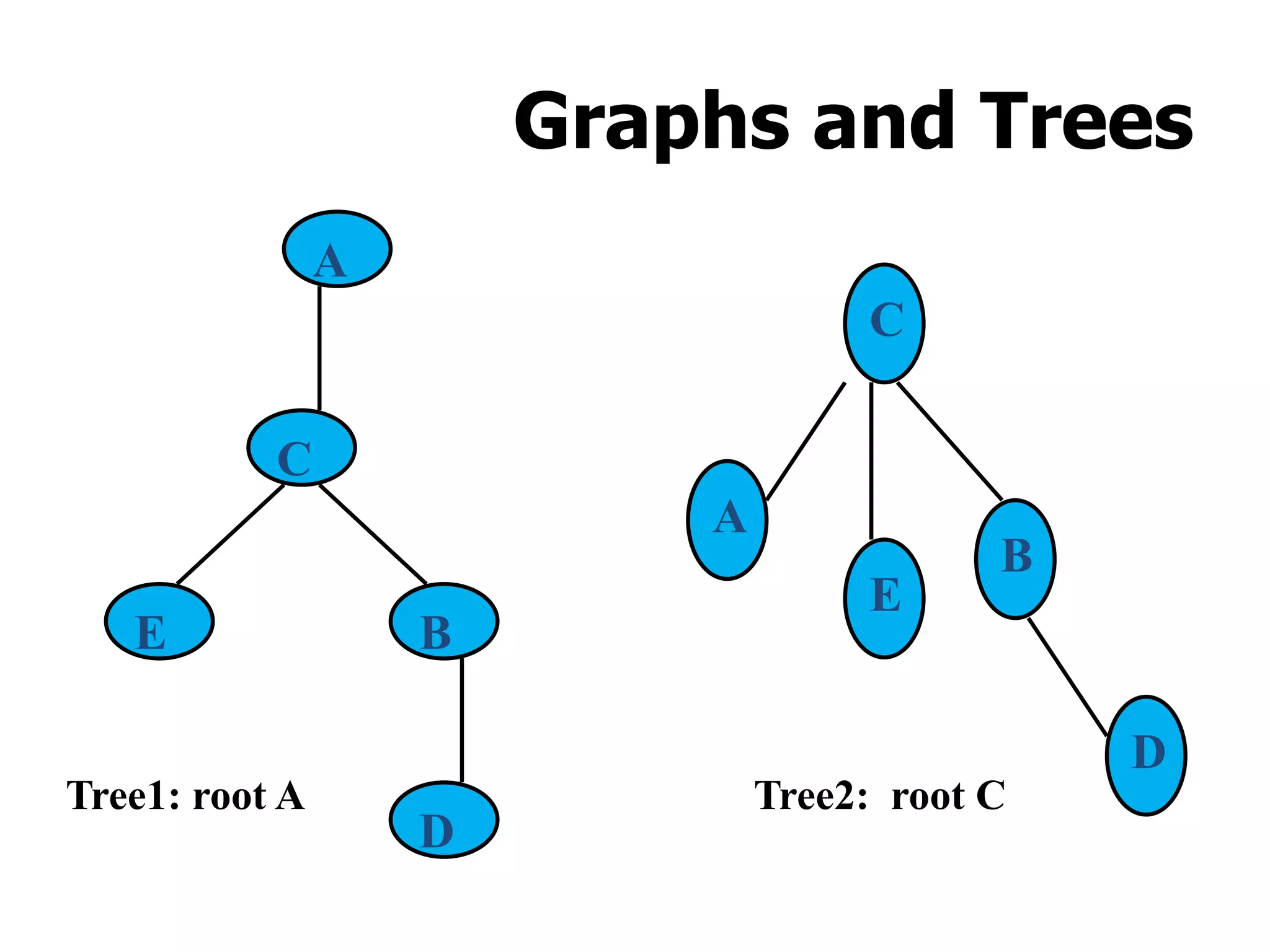 Graphs and Trees
A
C
E B
D
C
A
E
B
D
Tree1: root A Tree2: root C
 