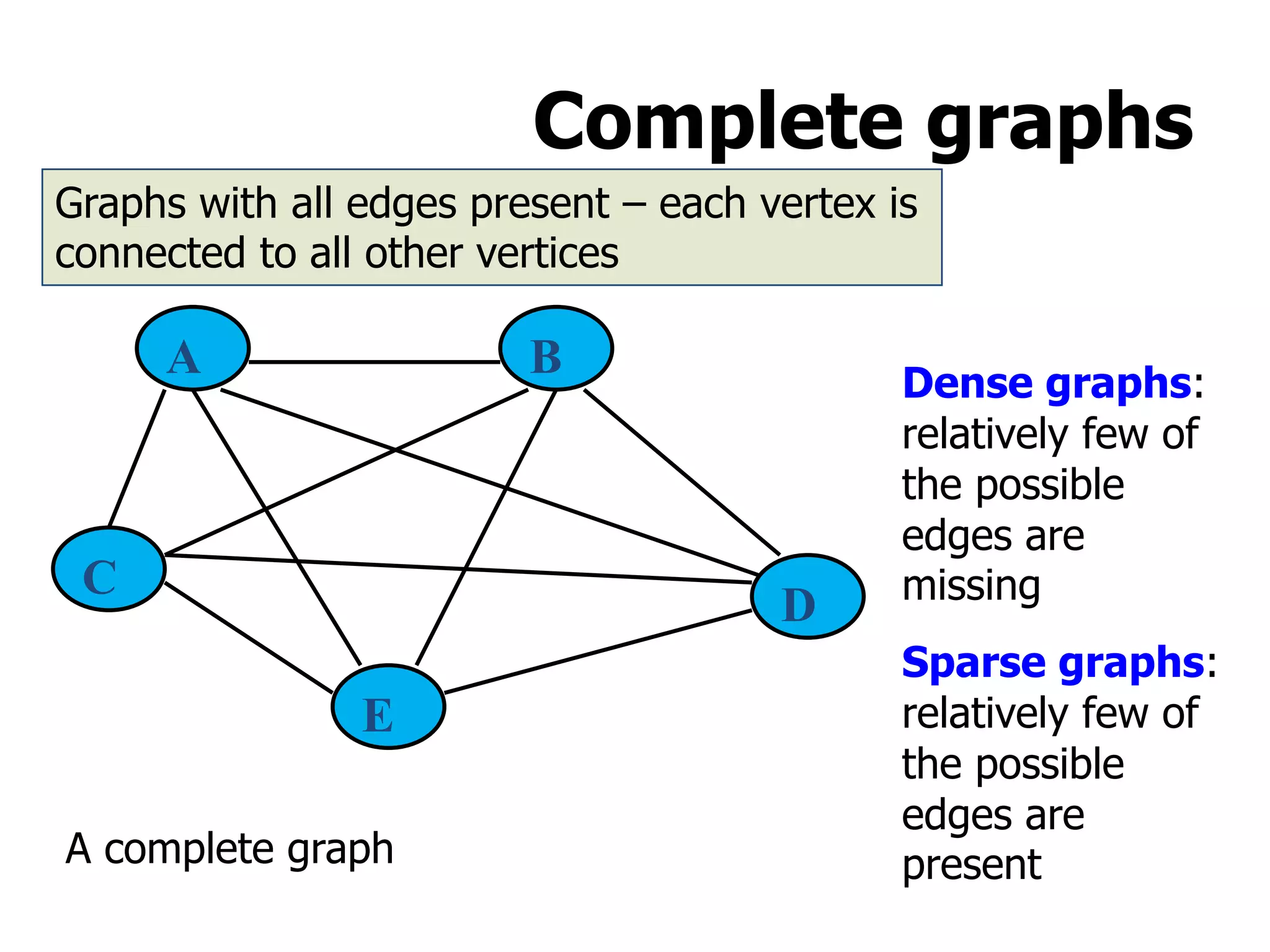 Complete graphs
Graphs with all edges present – each vertex is
connected to all other vertices
Dense graphs:
relatively few of
the possible
edges are
missing
Sparse graphs:
relatively few of
the possible
edges are
present
A B
C
D
E
A complete graph
 