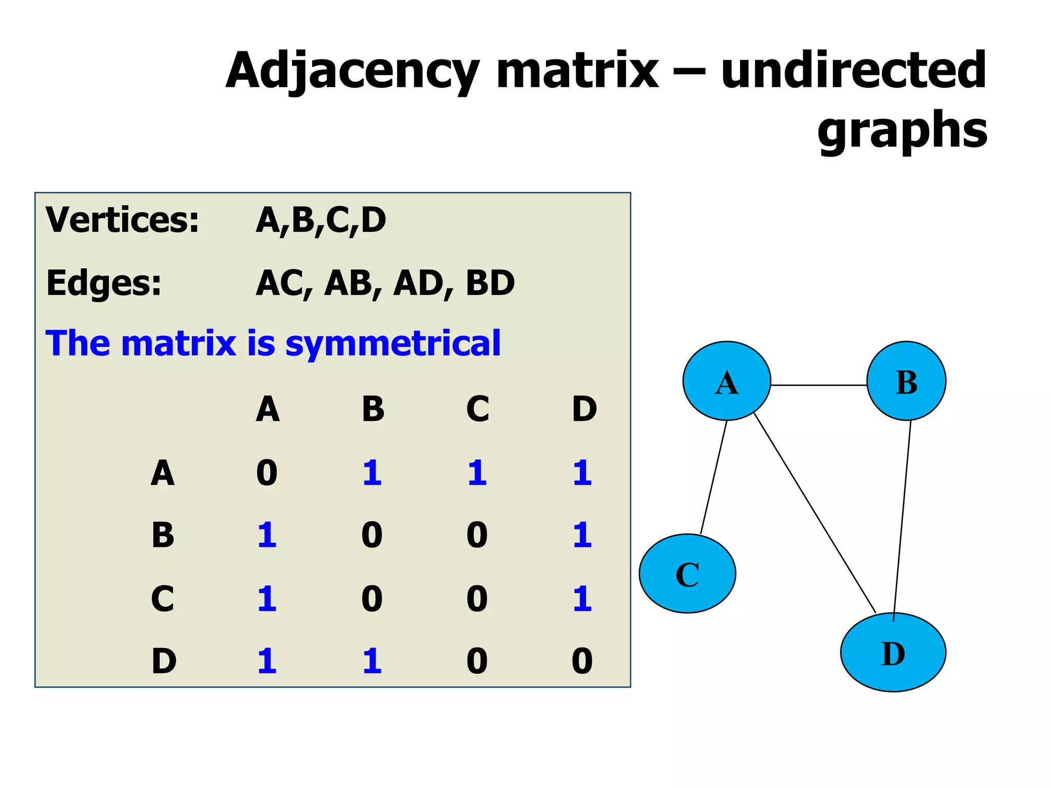 Adjacency matrix – undirected
graphs
Vertices: A,B,C,D
Edges: AC, AB, AD, BD
A B C D
A 0 1 1 1
B 1 0 0 1
C 1 0 0 1
D 1 1 0 0
The matrix is symmetrical
A B
C
D
 