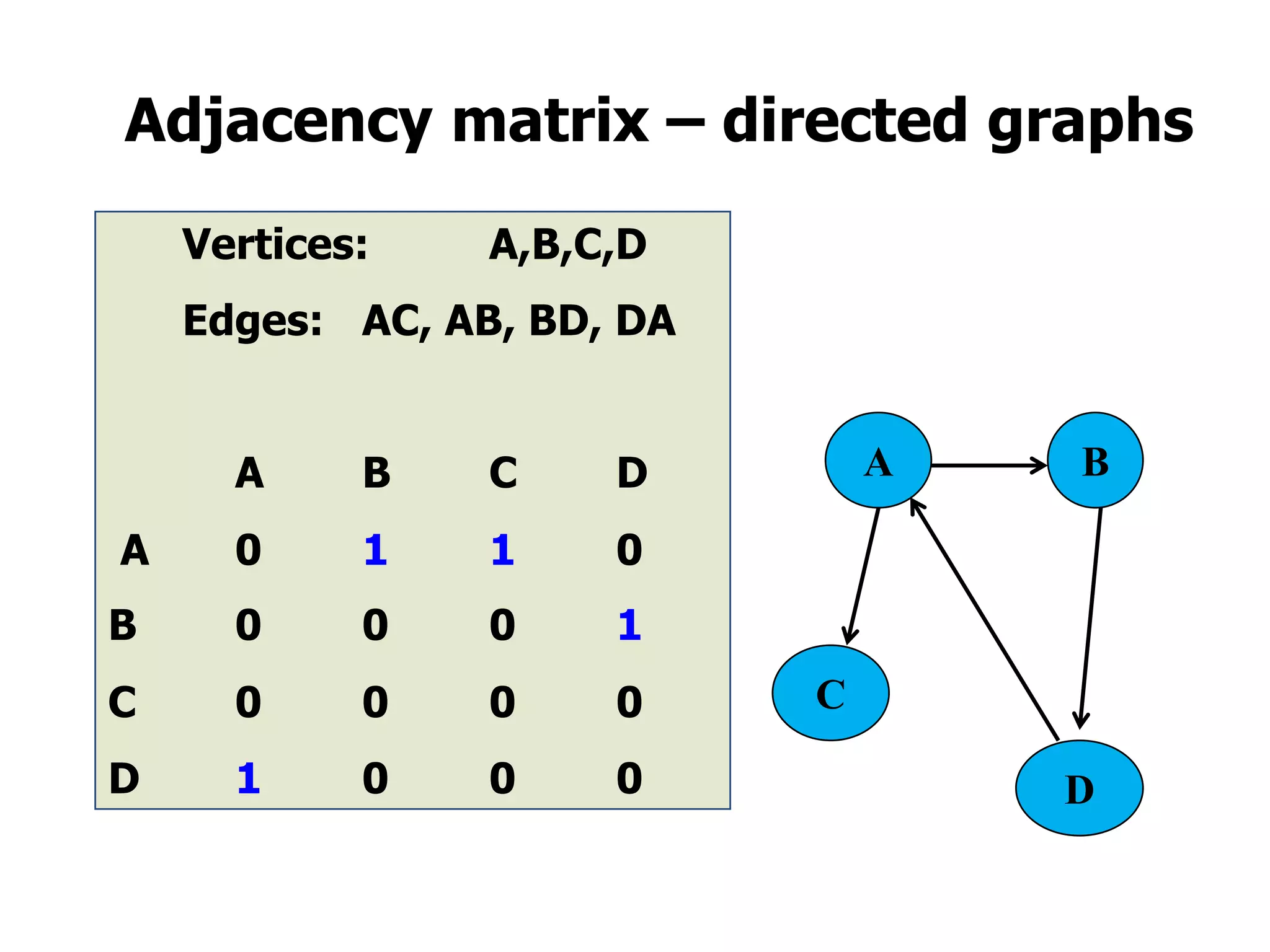 Adjacency matrix – directed graphs
Vertices: A,B,C,D
Edges: AC, AB, BD, DA
A B C D
A 0 1 1 0
B 0 0 0 1
C 0 0 0 0
D 1 0 0 0
A B
C
D
 