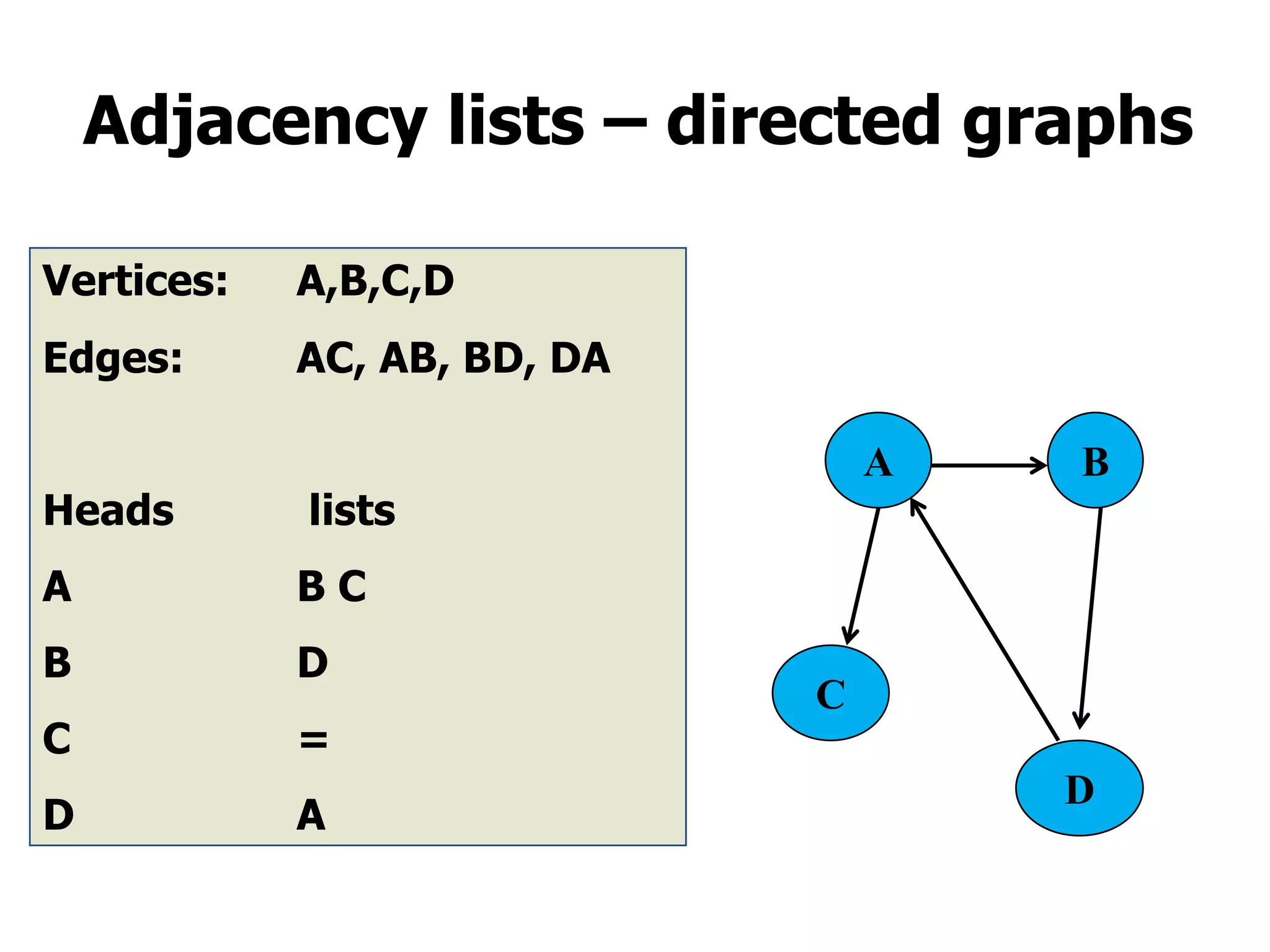 Adjacency lists – directed graphs
Vertices: A,B,C,D
Edges: AC, AB, BD, DA
Heads lists
A B C
B D
C =
D A
A B
C
D
 