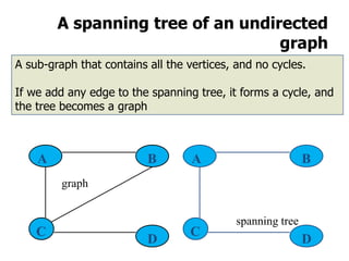 A spanning tree of an undirected
graph
A sub-graph that contains all the vertices, and no cycles.
If we add any edge to the spanning tree, it forms a cycle, and
the tree becomes a graph
A B
C
D
A B
C
D
graph
spanning tree
 