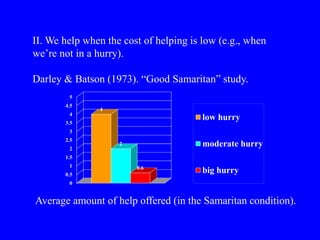II. We help when the cost of helping is low (e.g., when
we’re not in a hurry).
Darley & Batson (1973). “Good Samaritan” study.
0
0.5
1
1.5
2
2.5
3
3.5
4
4.5
5
4
2
0.6
low hurry
moderate hurry
big hurry
Average amount of help offered (in the Samaritan condition).
 