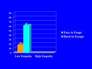 0
10
20
30
40
50
60
70
80
90
Low Empathy High Empathy
18
62
Easy to Esape
Hard to Escape
 