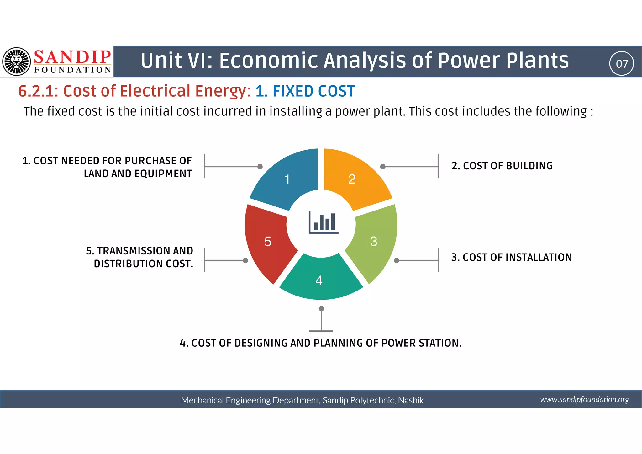 07Unit VI: Economic Analysis of Power Plants
6.2.1: Cost of Electrical Energy: 1. FIXED COST
21
2. COST OF BUILDING1. COST NEEDED FOR PURCHASE OF
LAND AND EQUIPMENT
The fixed cost is the initial cost incurred in installing a power plant. This cost includes the following :
wwwwwwwwwwww....ssssaaaannnnddddiiiippppffffoooouuuunnnnddddaaaattttiiiioooonnnn....oooorrrrggggMechanical Engineering Department, Sandip Polytechnic, NashikMechanical Engineering Department, Sandip Polytechnic, NashikMechanical Engineering Department, Sandip Polytechnic, NashikMechanical Engineering Department, Sandip Polytechnic, Nashik
35
4
4. COST OF DESIGNING AND PLANNING OF POWER STATION.
3. COST OF INSTALLATION
5. TRANSMISSION AND
DISTRIBUTION COST.
 