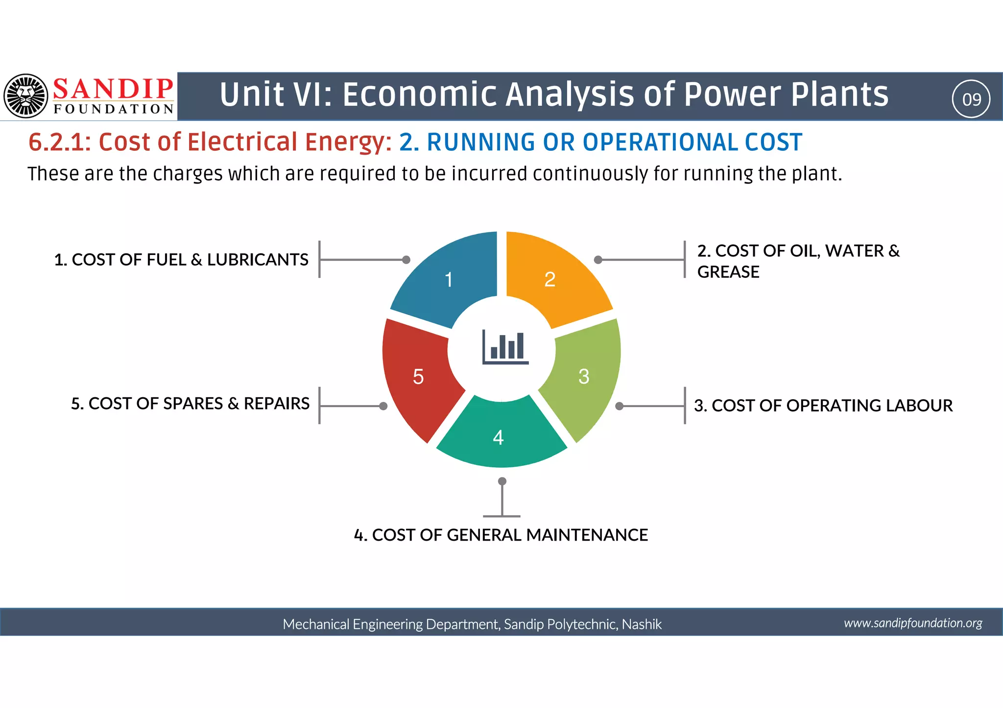 09Unit VI: Economic Analysis of Power Plants
6.2.1: Cost of Electrical Energy: 2. RUNNING OR OPERATIONAL COST
21
2. COST OF OIL, WATER &
GREASE
1. COST OF FUEL & LUBRICANTS
These are the charges which are required to be incurred continuously for running the plant.
wwwwwwwwwwww....ssssaaaannnnddddiiiippppffffoooouuuunnnnddddaaaattttiiiioooonnnn....oooorrrrggggMechanical Engineering Department, Sandip Polytechnic, NashikMechanical Engineering Department, Sandip Polytechnic, NashikMechanical Engineering Department, Sandip Polytechnic, NashikMechanical Engineering Department, Sandip Polytechnic, Nashik
35
4
4. COST OF GENERAL MAINTENANCE
3. COST OF OPERATING LABOUR5. COST OF SPARES & REPAIRS
 