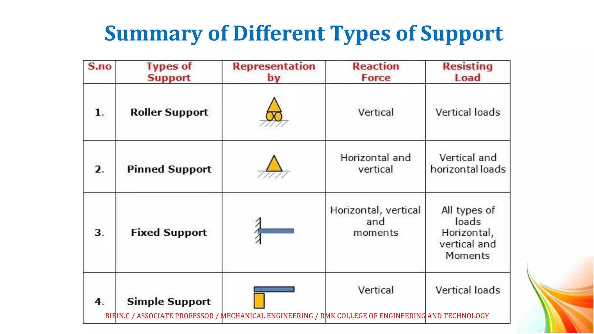 Summary of Different Types of Support
BIBIN.C / ASSOCIATE PROFESSOR / MECHANICAL ENGINEERING / RMK COLLEGE OF ENGINEERING AND TECHNOLOGY
 