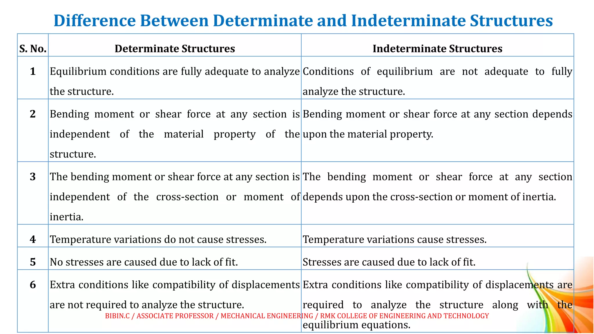 Difference Between Determinate and Indeterminate Structures
S. No. Determinate Structures Indeterminate Structures
1 Equilibrium conditions are fully adequate to analyze
the structure.
Conditions of equilibrium are not adequate to fully
analyze the structure.
2 Bending moment or shear force at any section is
independent of the material property of the
structure.
Bending moment or shear force at any section depends
upon the material property.
3 The bending moment or shear force at any section is
independent of the cross-section or moment of
inertia.
The bending moment or shear force at any section
depends upon the cross-section or moment of inertia.
4 Temperature variations do not cause stresses. Temperature variations cause stresses.
5 No stresses are caused due to lack of fit. Stresses are caused due to lack of fit.
6 Extra conditions like compatibility of displacements
are not required to analyze the structure.
Extra conditions like compatibility of displacements are
required to analyze the structure along with the
equilibrium equations.
BIBIN.C / ASSOCIATE PROFESSOR / MECHANICAL ENGINEERING / RMK COLLEGE OF ENGINEERING AND TECHNOLOGY
 