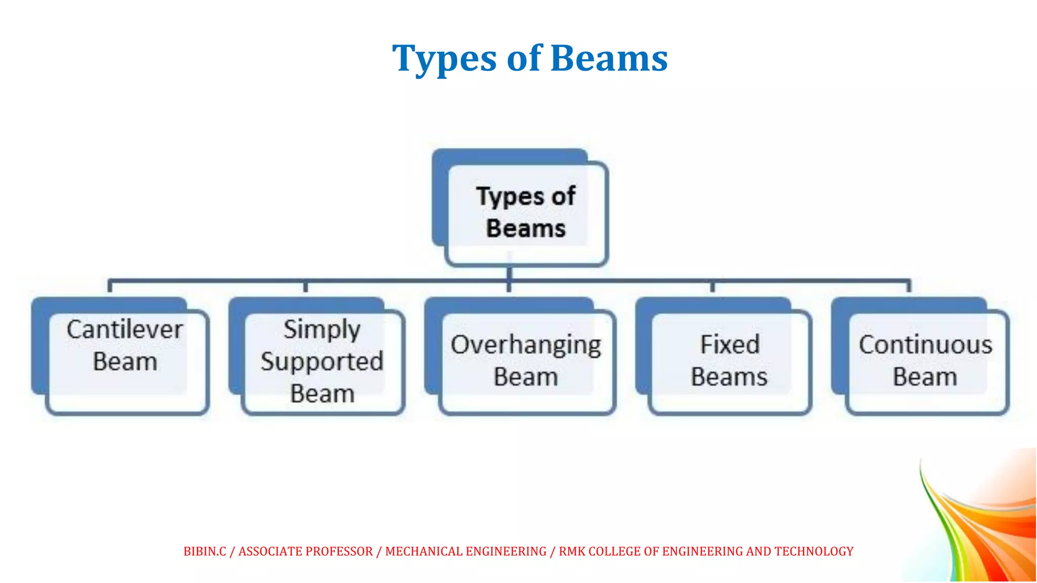 Types of Beams
BIBIN.C / ASSOCIATE PROFESSOR / MECHANICAL ENGINEERING / RMK COLLEGE OF ENGINEERING AND TECHNOLOGY
 