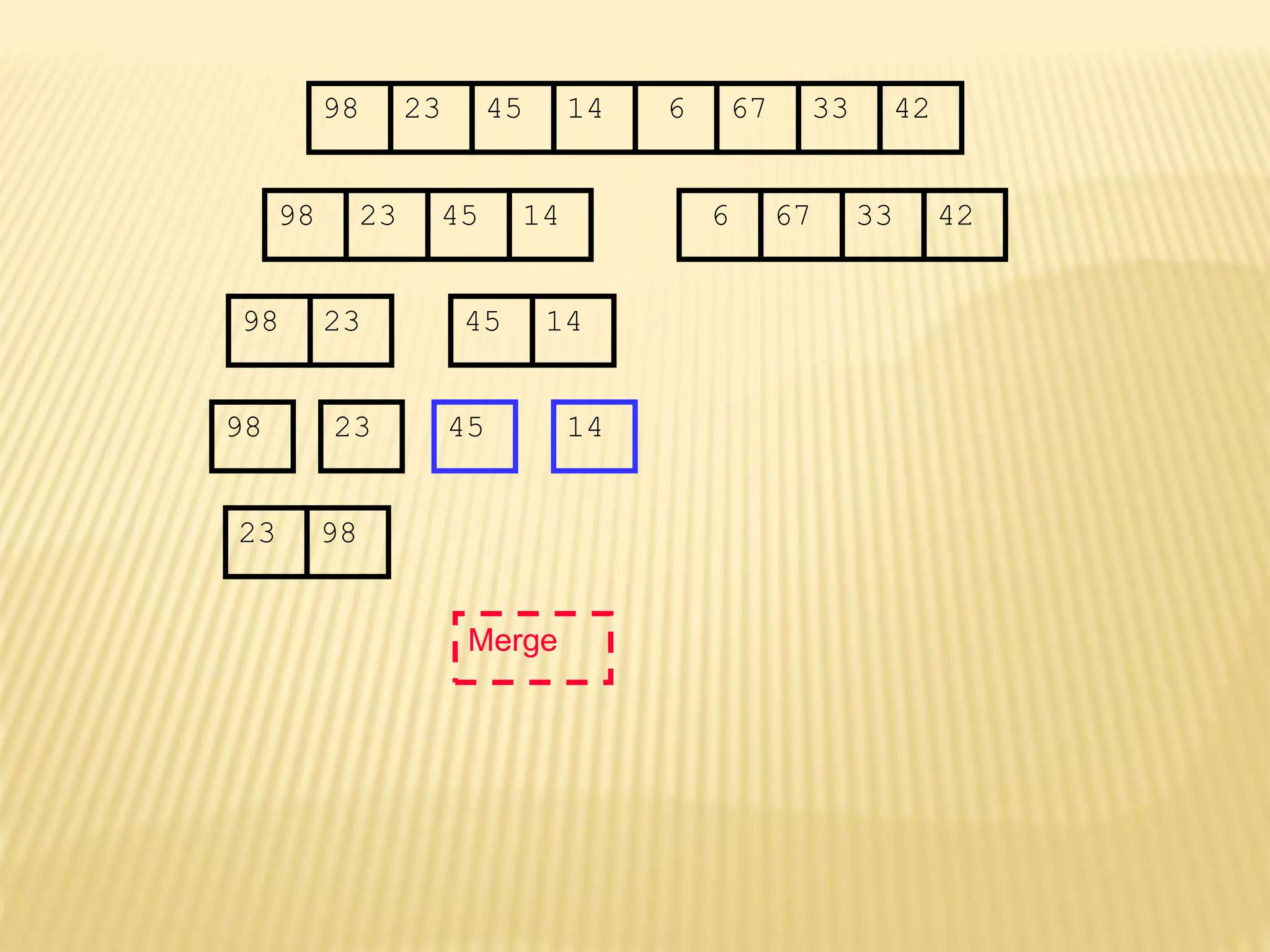 67
45
23 14 6 33
98 42
67
45
23 14 6 33
98 42
45
23 14
98
23
98 45 14
Merge
23 98
 