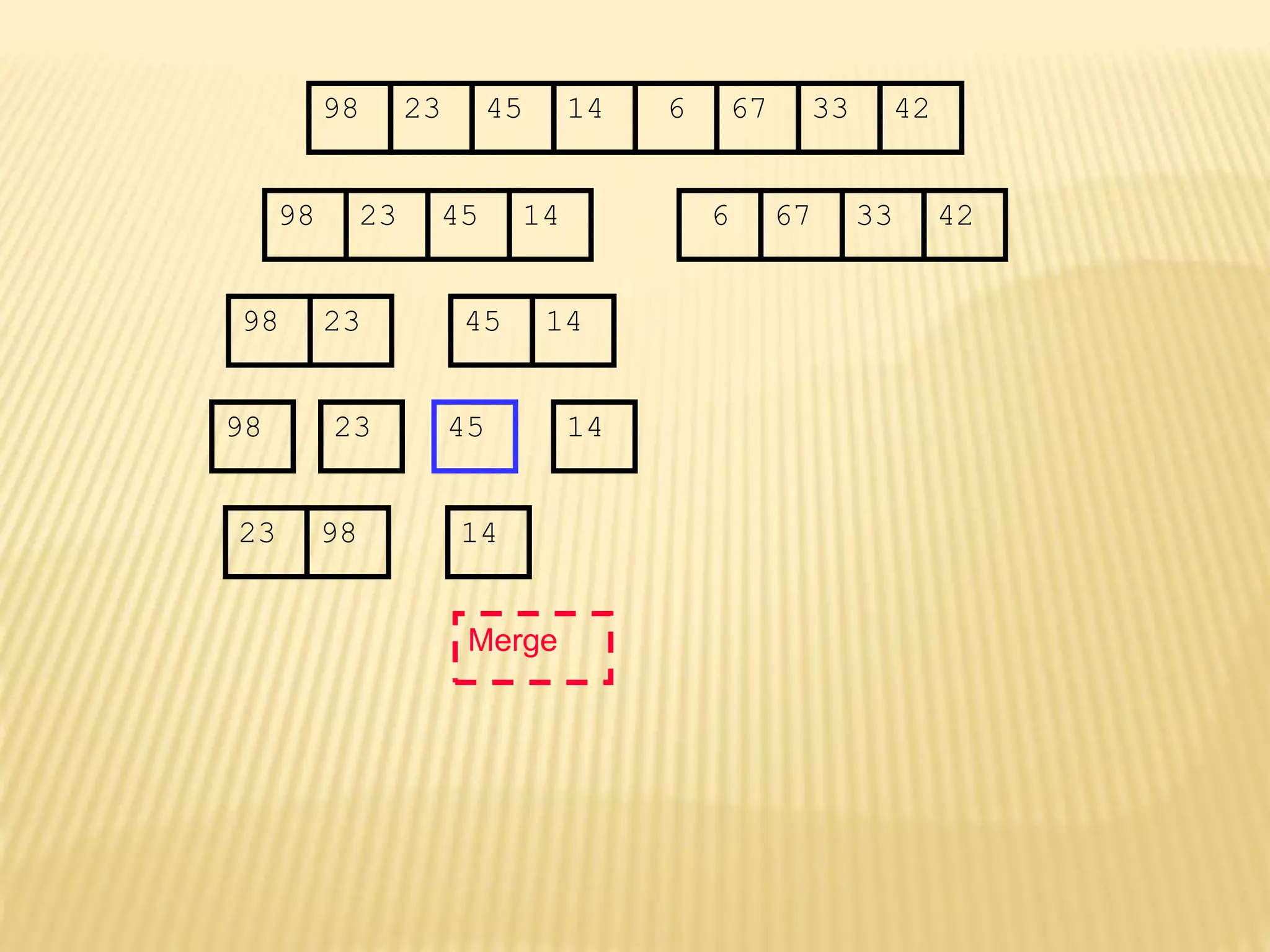 67
45
23 14 6 33
98 42
67
45
23 14 6 33
98 42
45
23 14
98
23
98 45 14
14
Merge
23 98
 