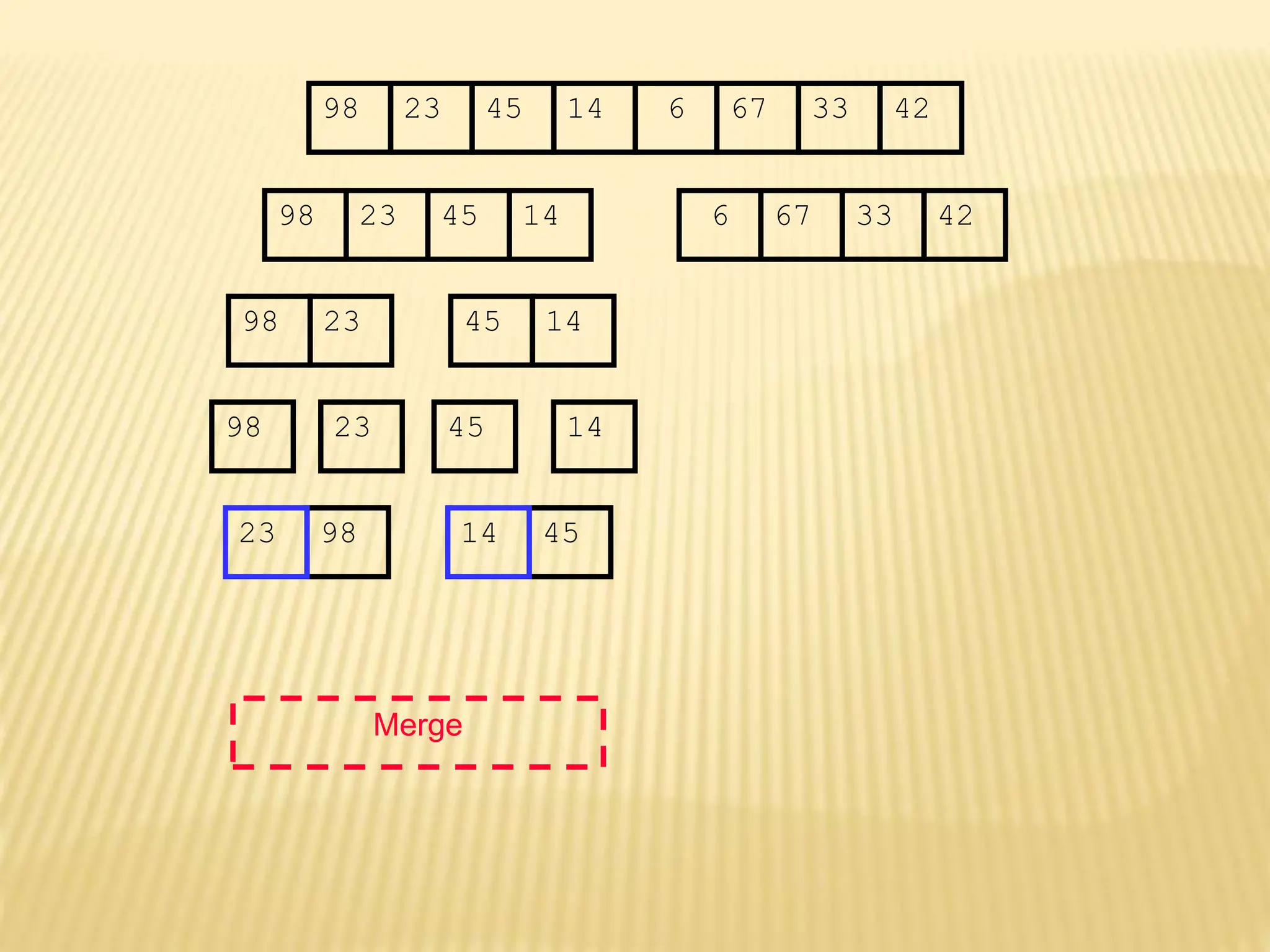 67
45
23 14 6 33
98 42
67
45
23 14 6 33
98 42
45
23 14
98
23
98 45 14
Merge
98 45
14
23
 