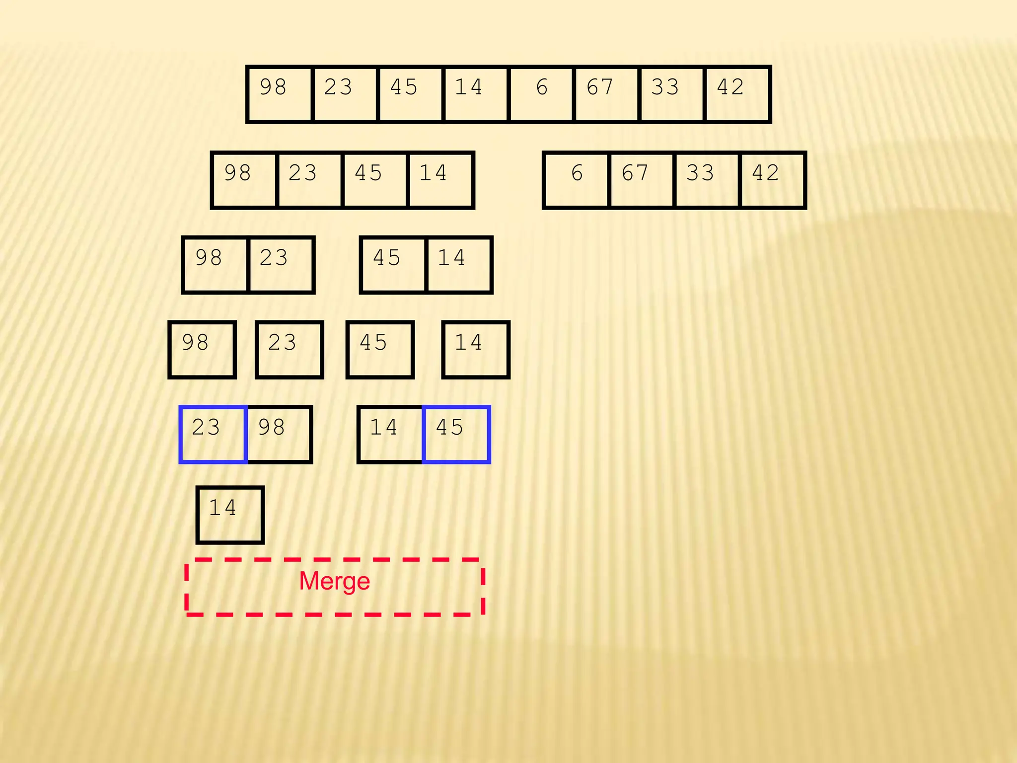 67
45
23 14 6 33
98 42
67
45
23 14 6 33
98 42
45
23 14
98
23
98 45 14
Merge
98 14
14
23 45
 