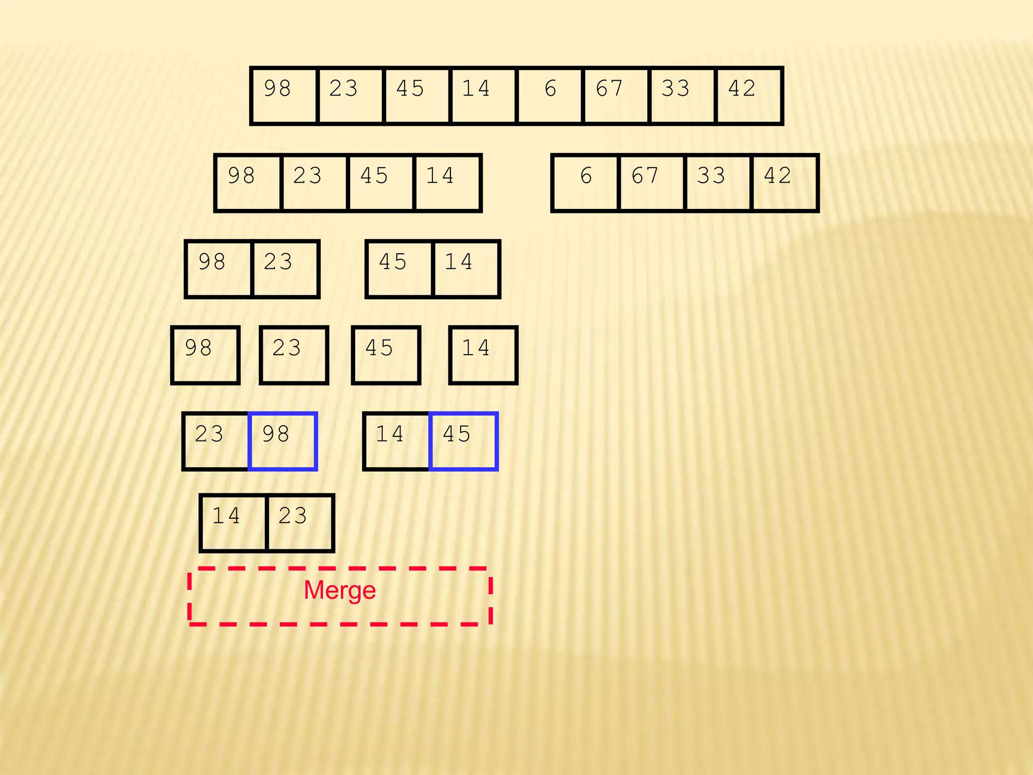 67
45
23 14 6 33
98 42
67
45
23 14 6 33
98 42
45
23 14
98
23
98 45 14
Merge
23 14
14 23
98 45
 