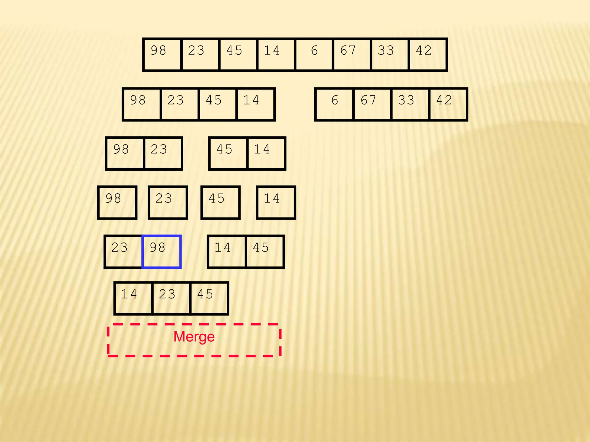 67
45
23 14 6 33
98 42
67
45
23 14 6 33
98 42
45
23 14
98
23
98 45 14
Merge
23 98 45
14
14 23 45
 