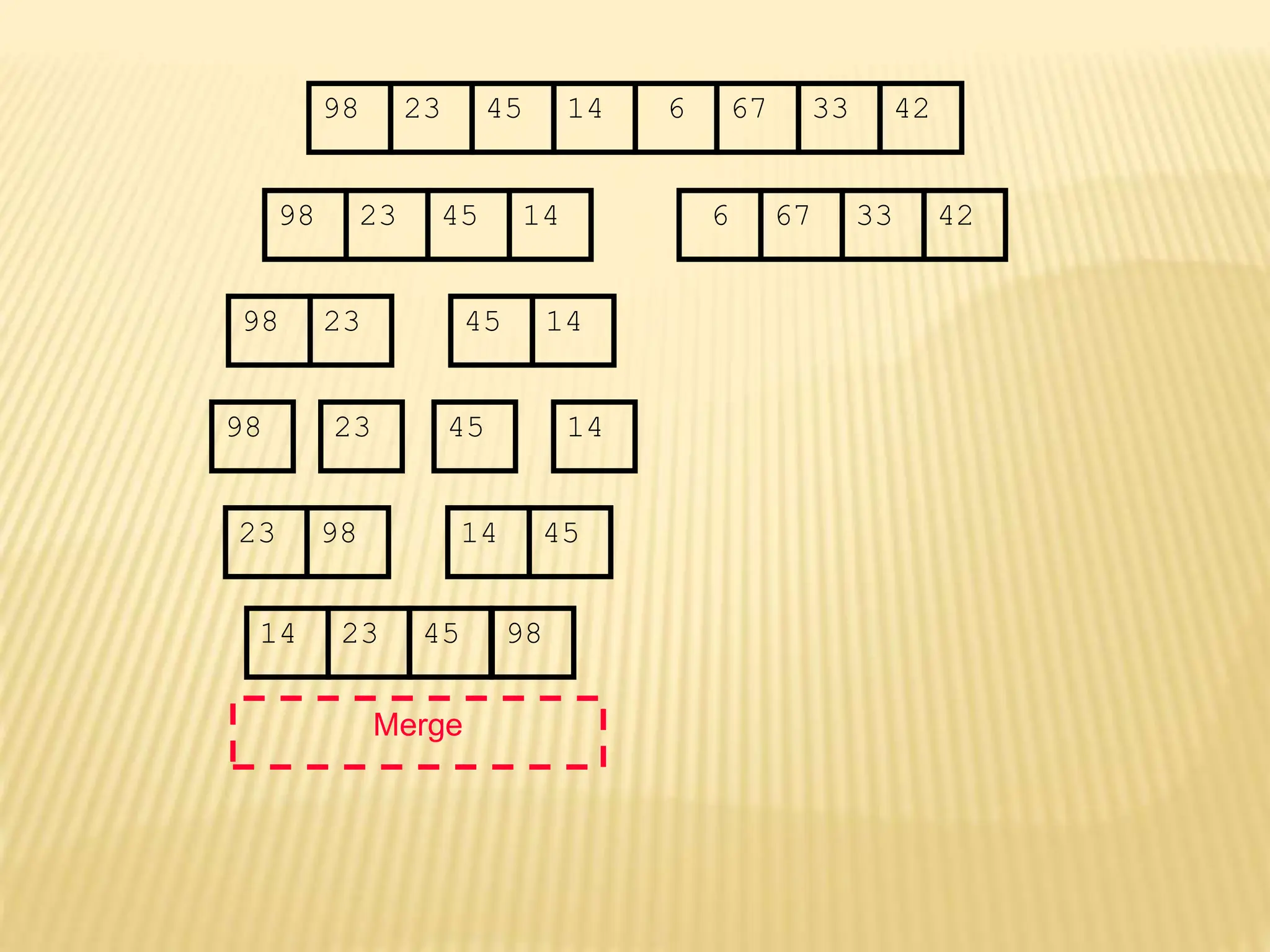 67
45
23 14 6 33
98 42
67
45
23 14 6 33
98 42
45
23 14
98
23
98 45 14
Merge
23 98 45
14
14 23 45 98
 