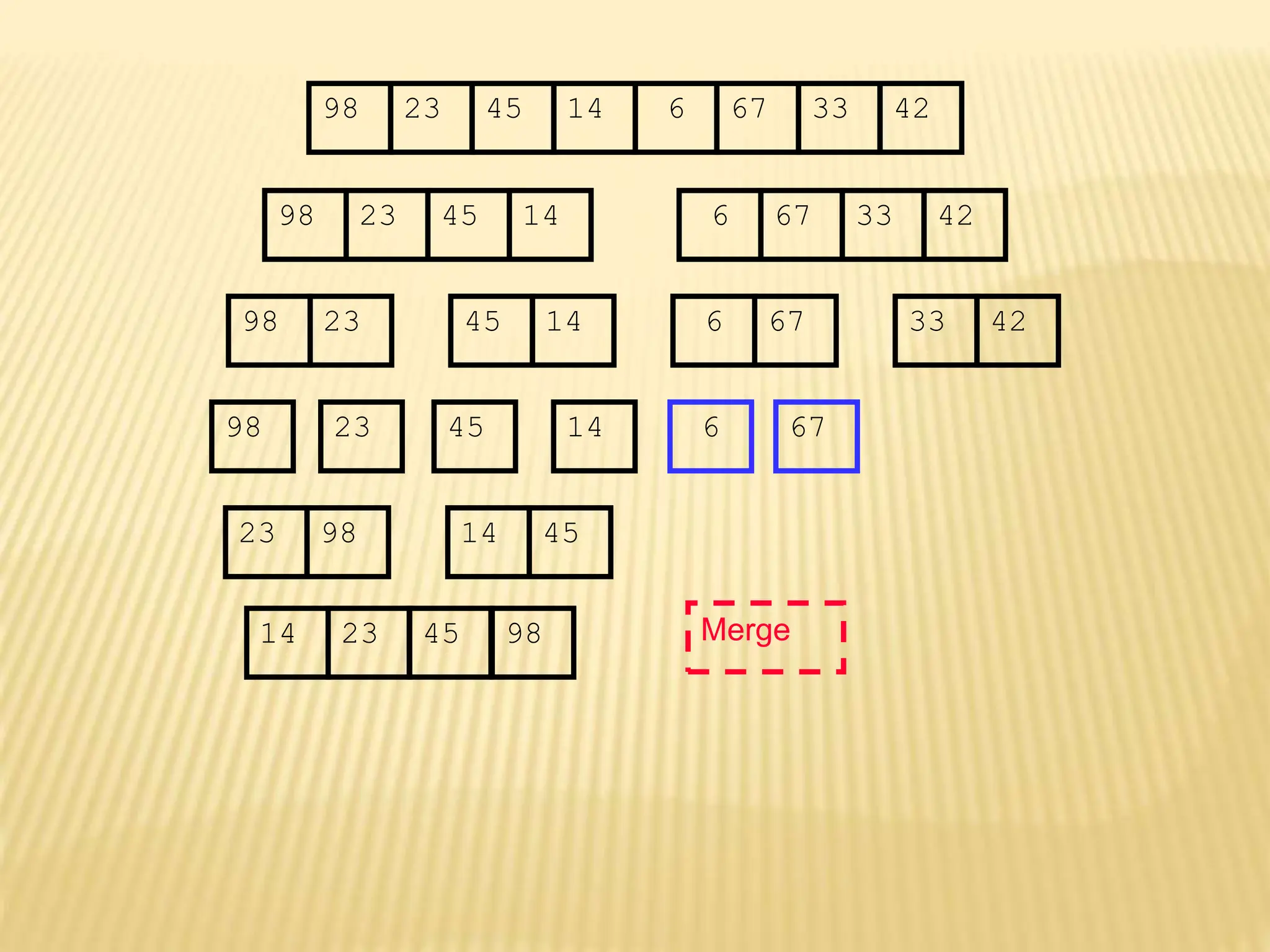 67
45
23 14 6 33
98 42
67
45
23 14 6 33
98 42
45
23 14
98
23
98 45 14
67
6 33 42
67
6
Merge
23 98 45
14
14 23 45 98
 