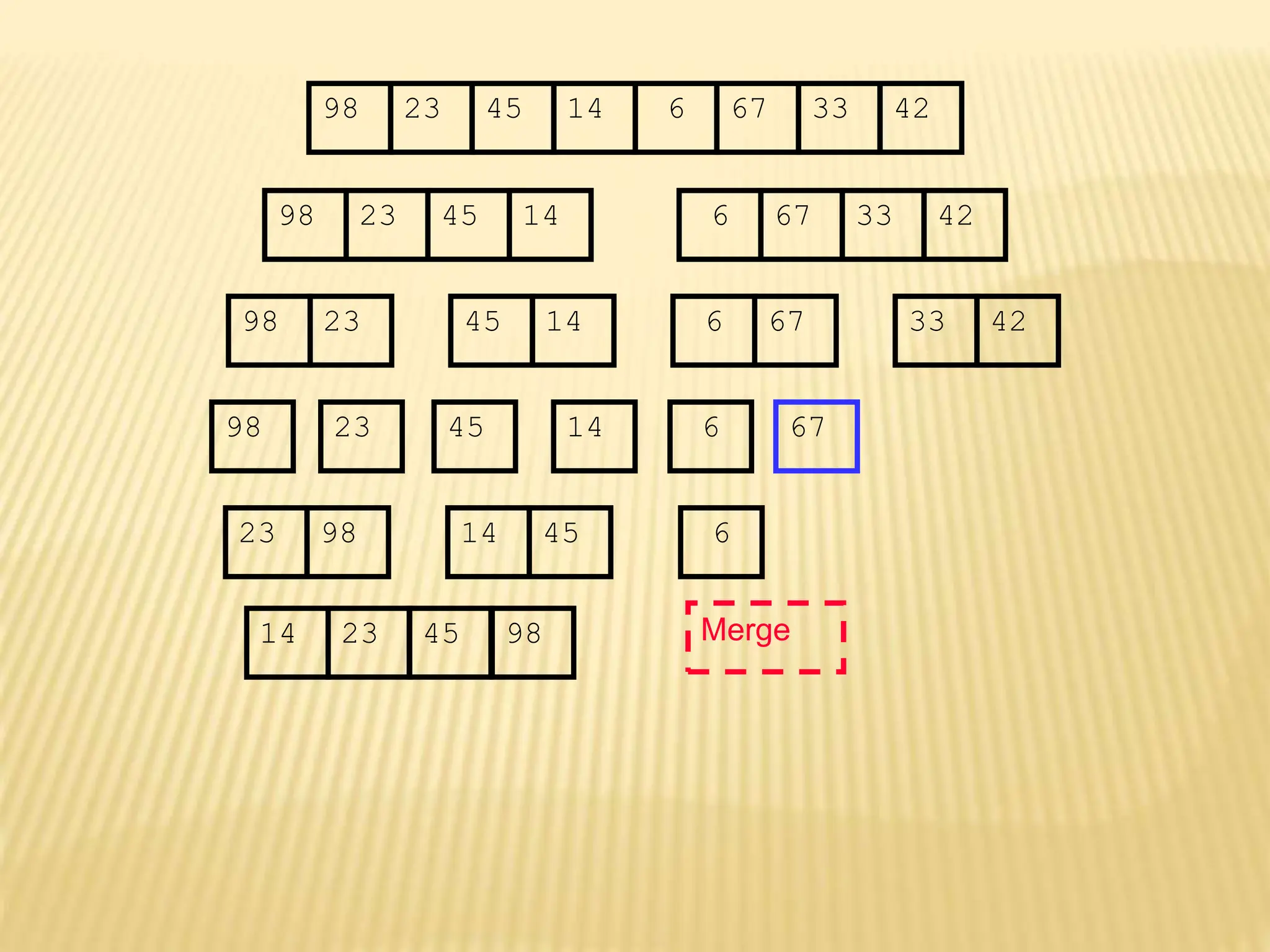 67
45
23 14 6 33
98 42
67
45
23 14 6 33
98 42
45
23 14
98
23
98 45 14
67
6 33 42
67
6
6
Merge
23 98 45
14
14 23 45 98
 