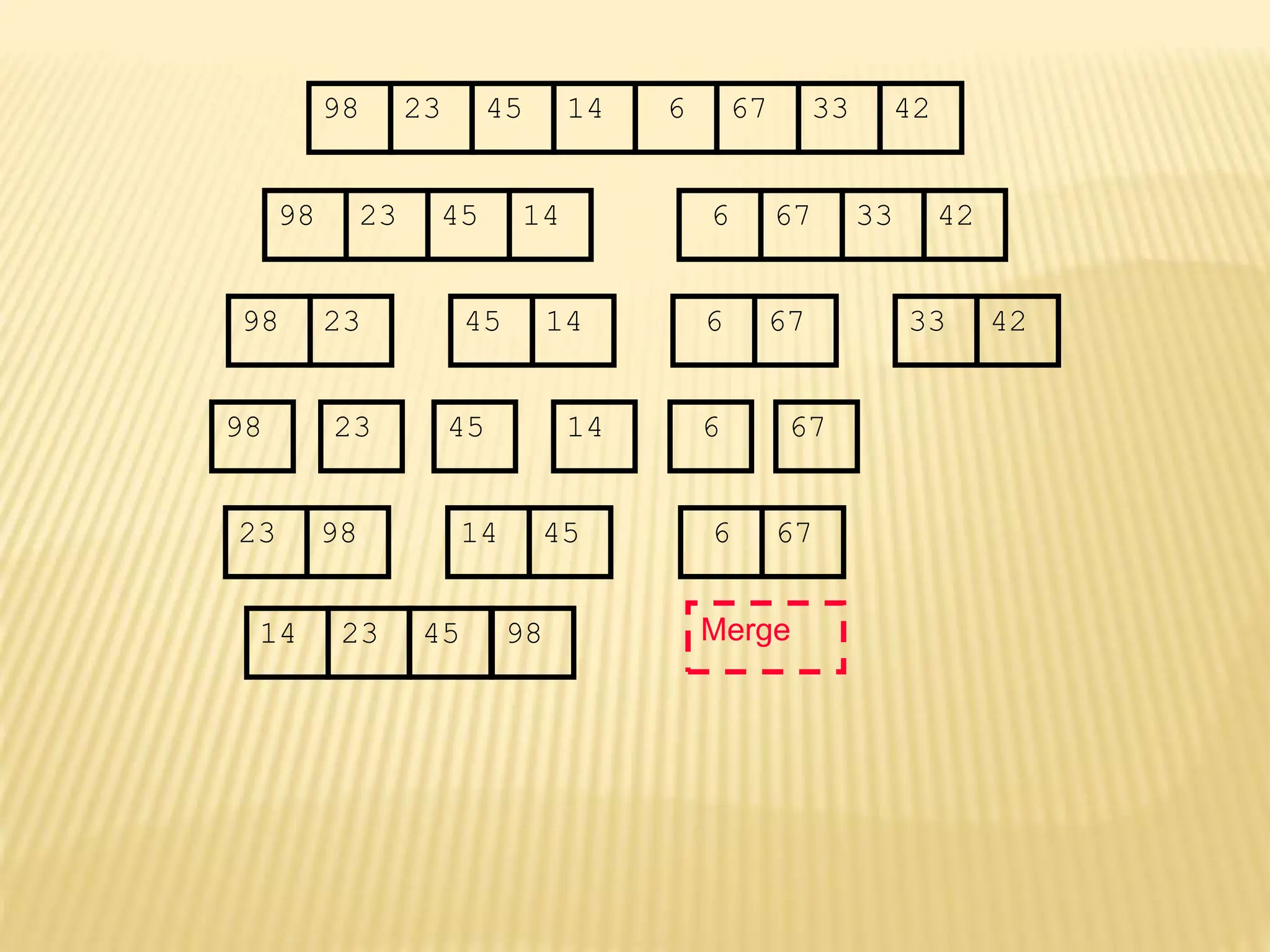 67
45
23 14 6 33
98 42
67
45
23 14 6 33
98 42
45
23 14
98
23
98 45 14
67
6 33 42
67
6
67
Merge
23 98 45
14 6
14 23 45 98
 