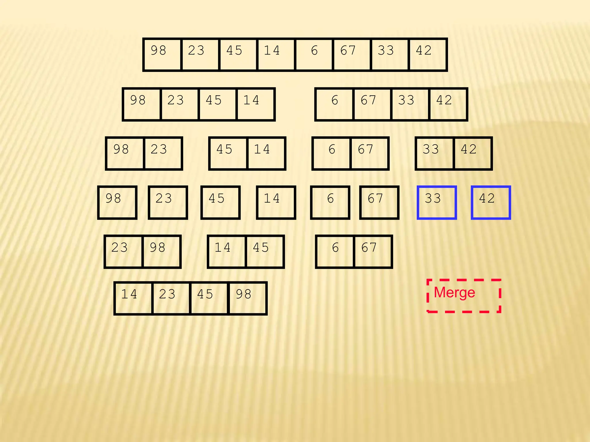 67
45
23 14 6 33
98 42
67
45
23 14 6 33
98 42
45
23 14
98
23
98 45 14
67
6 33 42
67
6 33 42
Merge
23 98 45
14 67
6
14 23 45 98
 